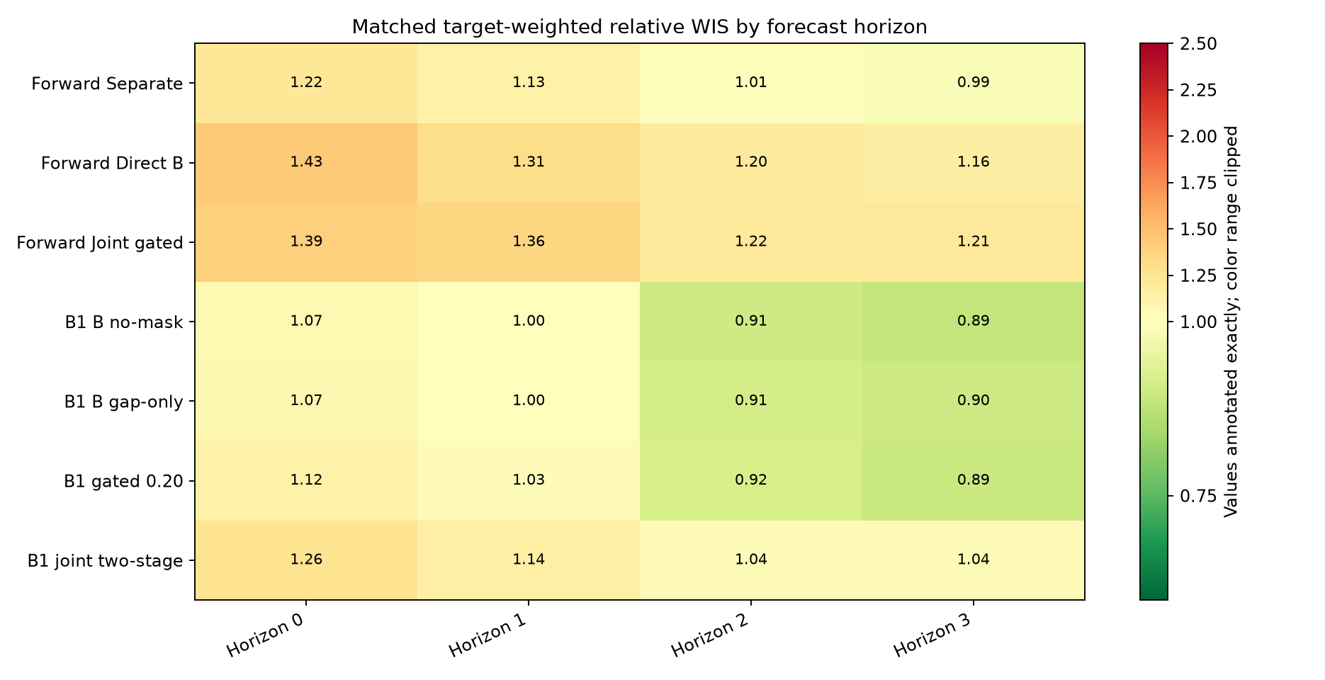Horizon heatmap