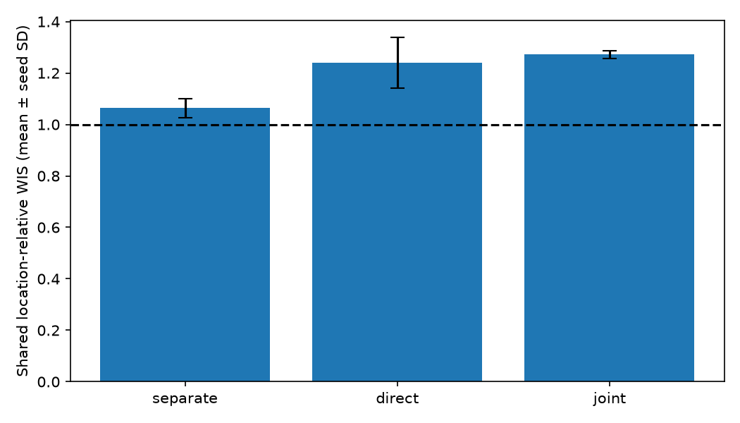 Forecast ranking