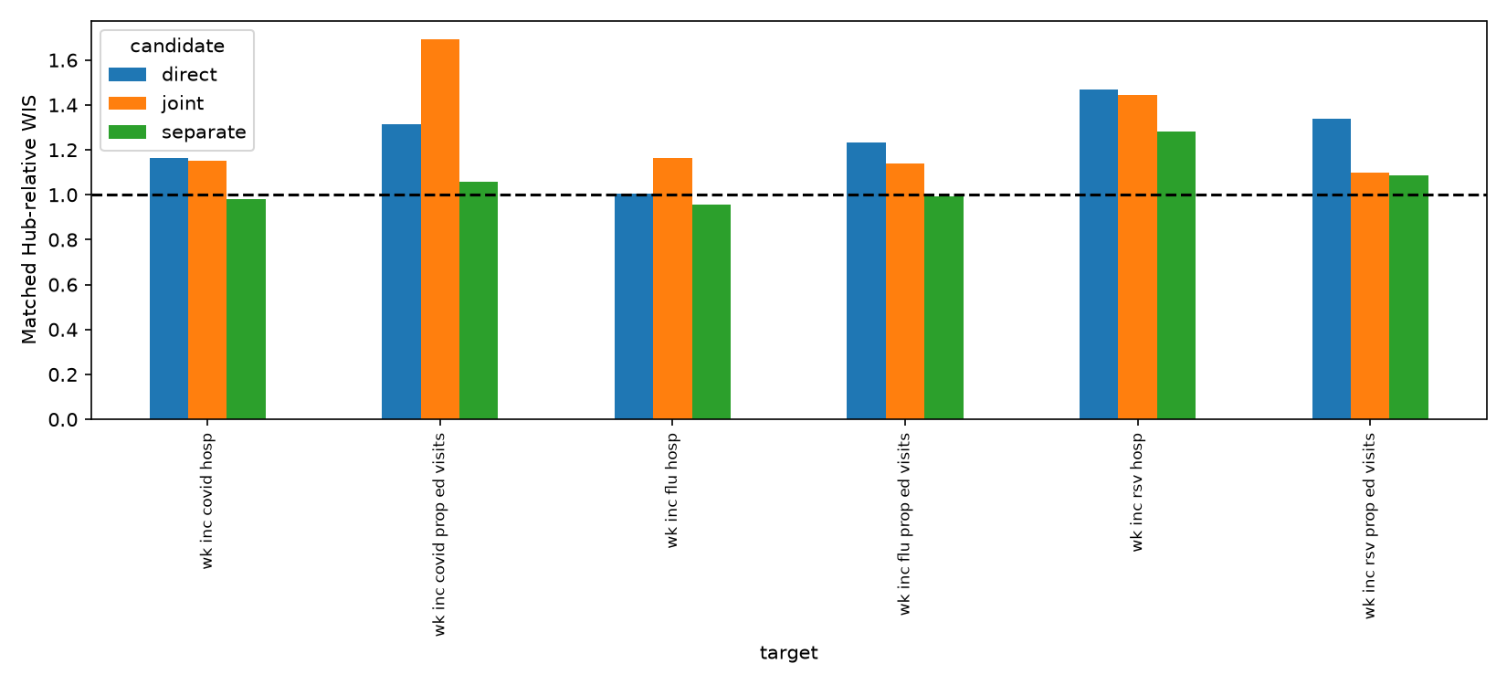 Matched target results