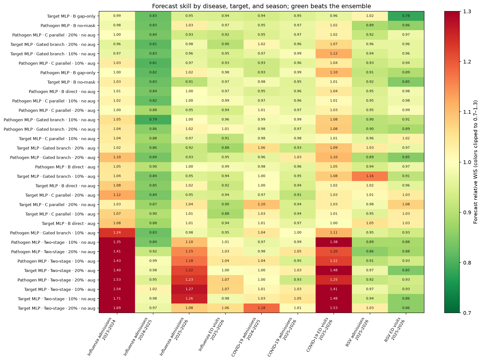 Forecast skill by disease, target and season