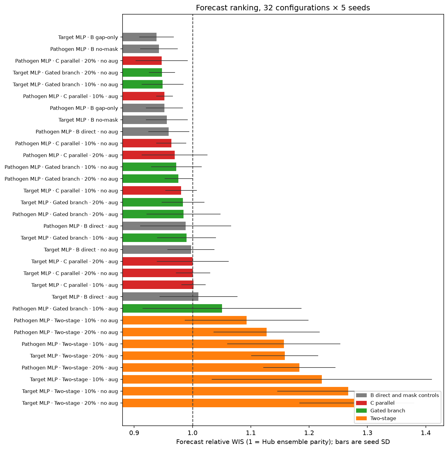 Forecast ranking