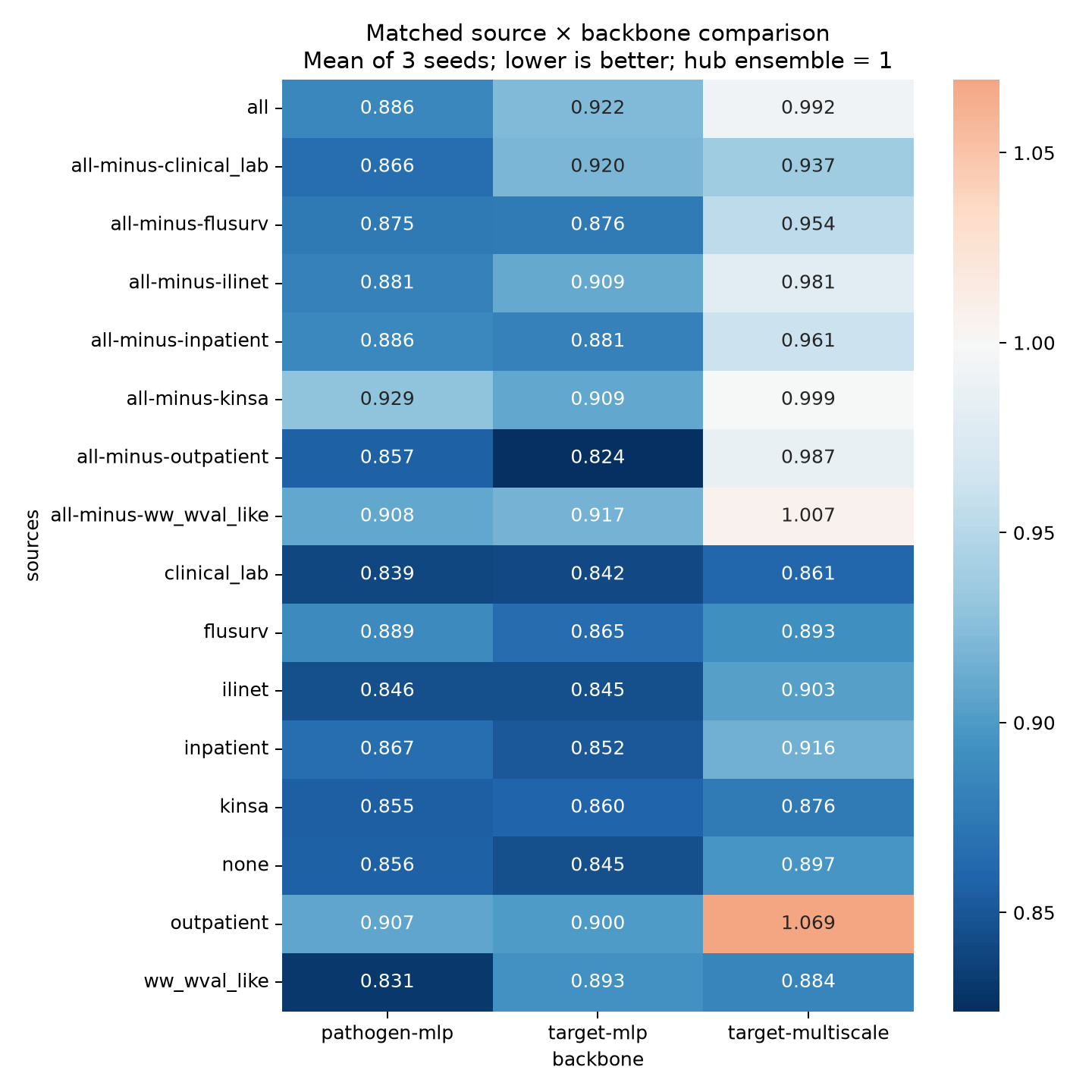 Matched source and backbone heatmap