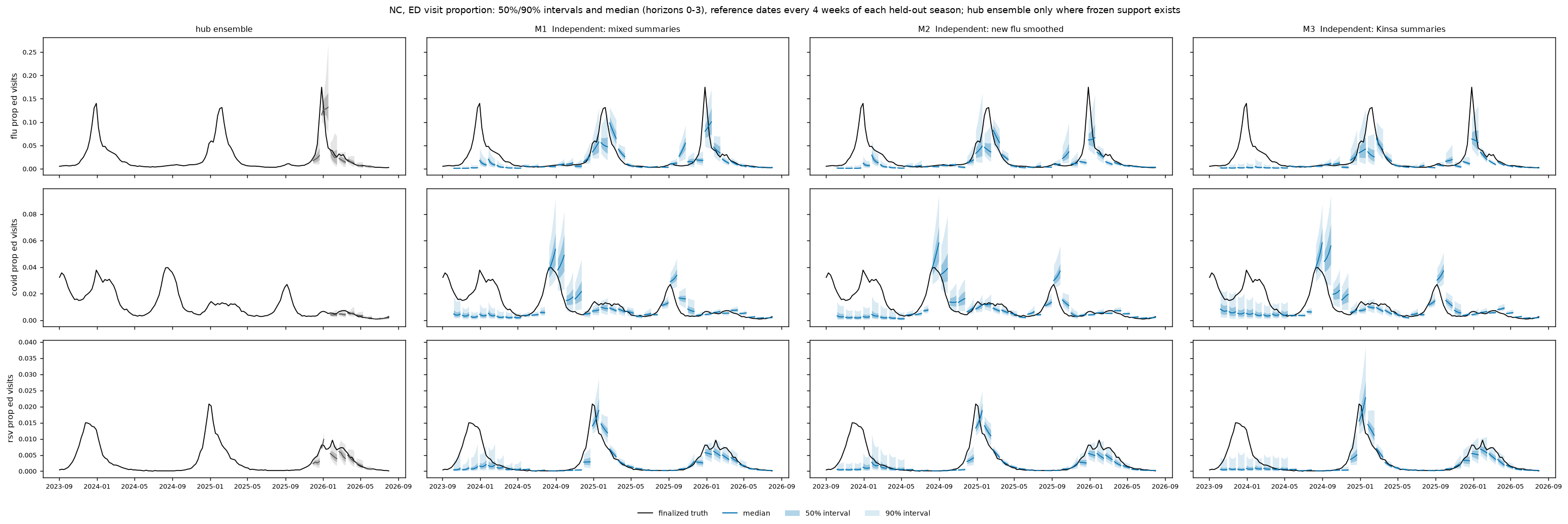 North Carolina ED proportions: Hub ensemble and three leading models