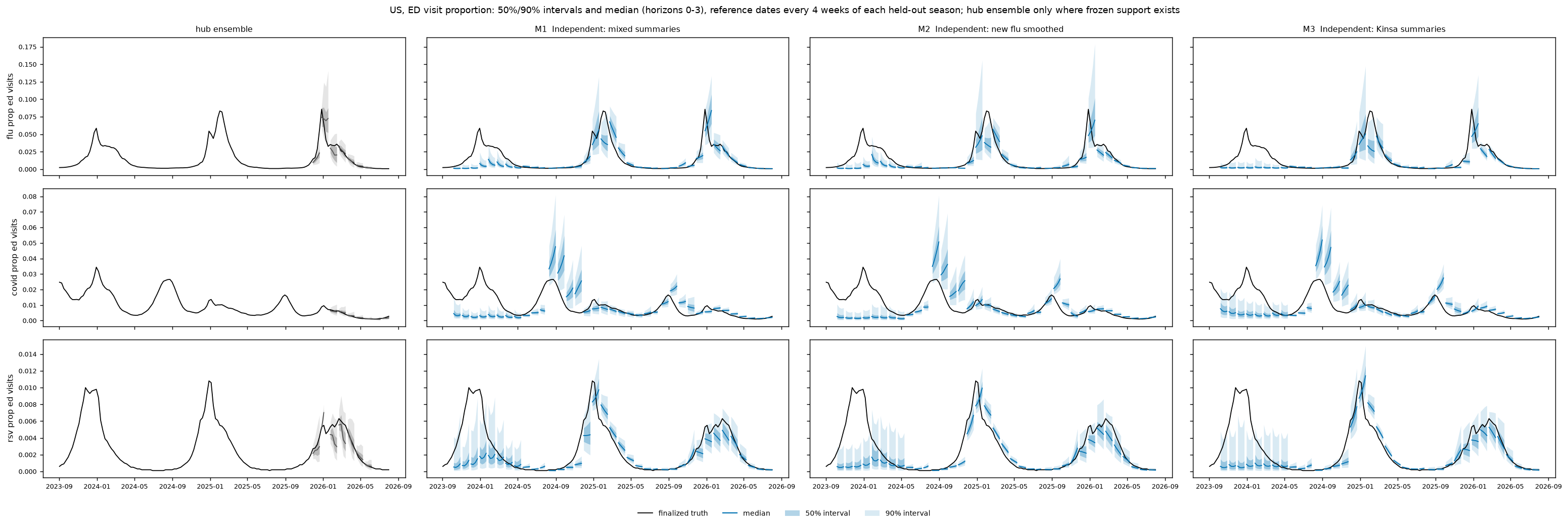 US ED proportions: Hub ensemble and three leading models