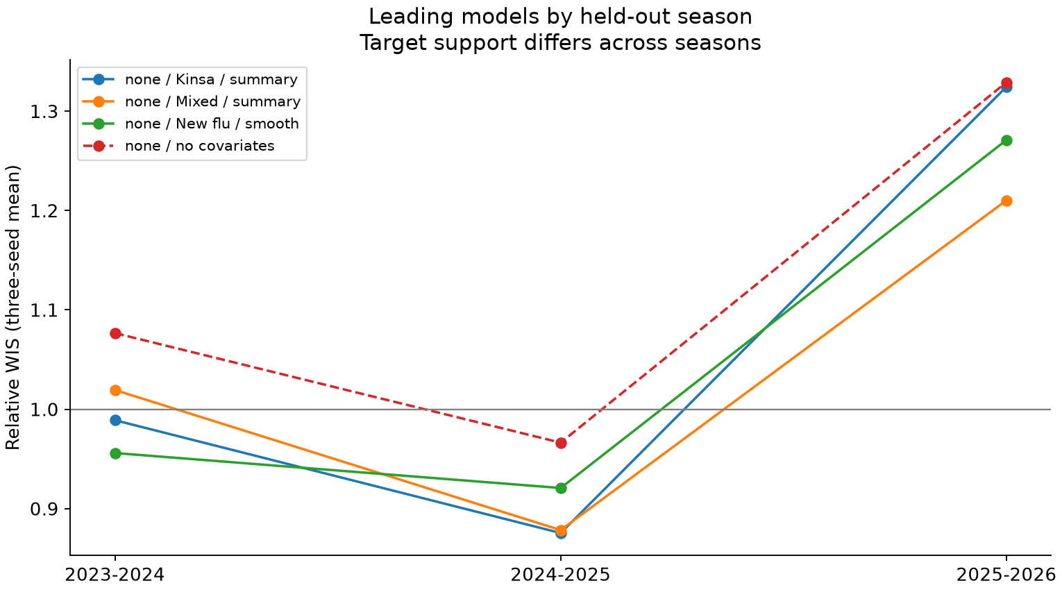 Leading models across seasons