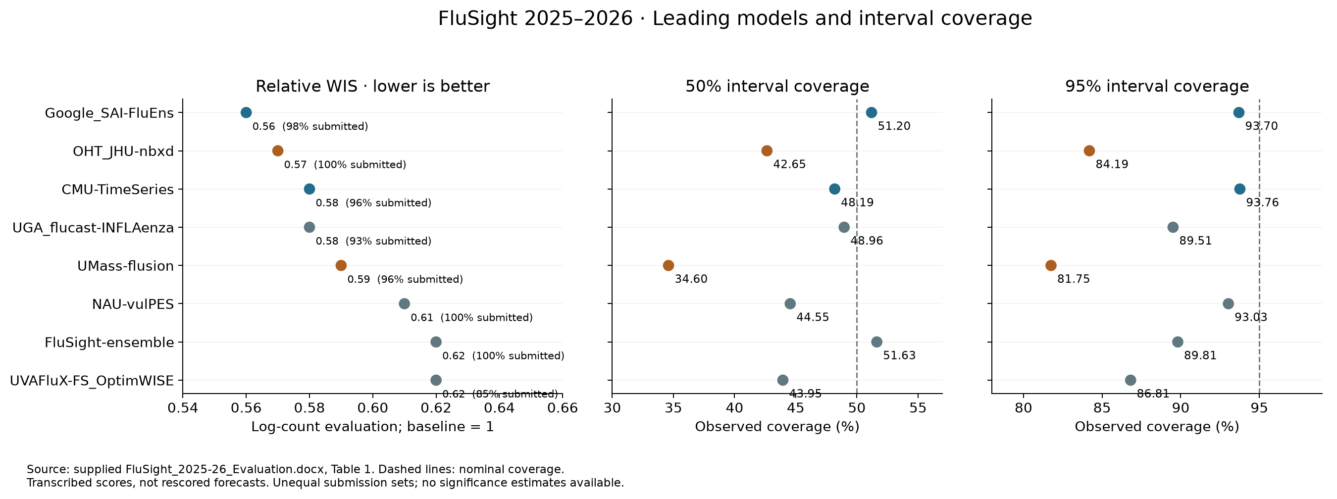 Scores and interval coverage