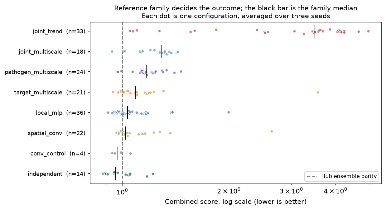 Score distribution by reference family