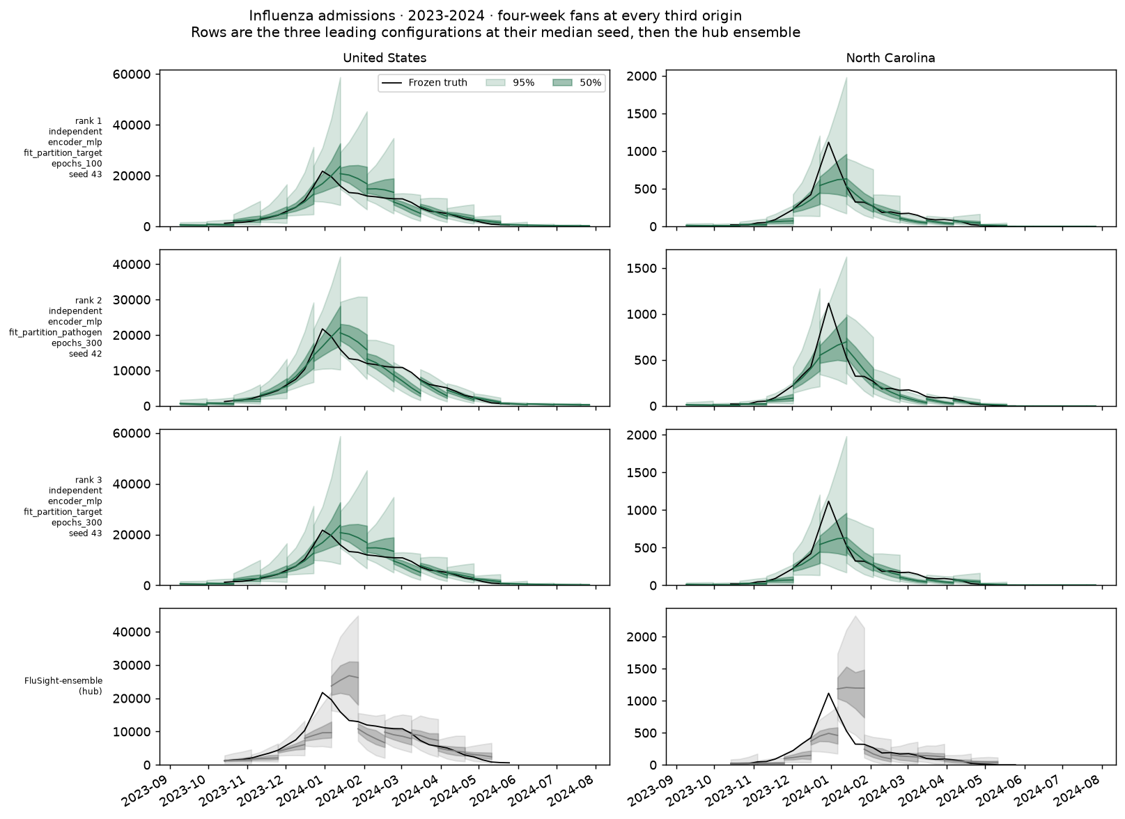 Influenza admissions, 2023-2024