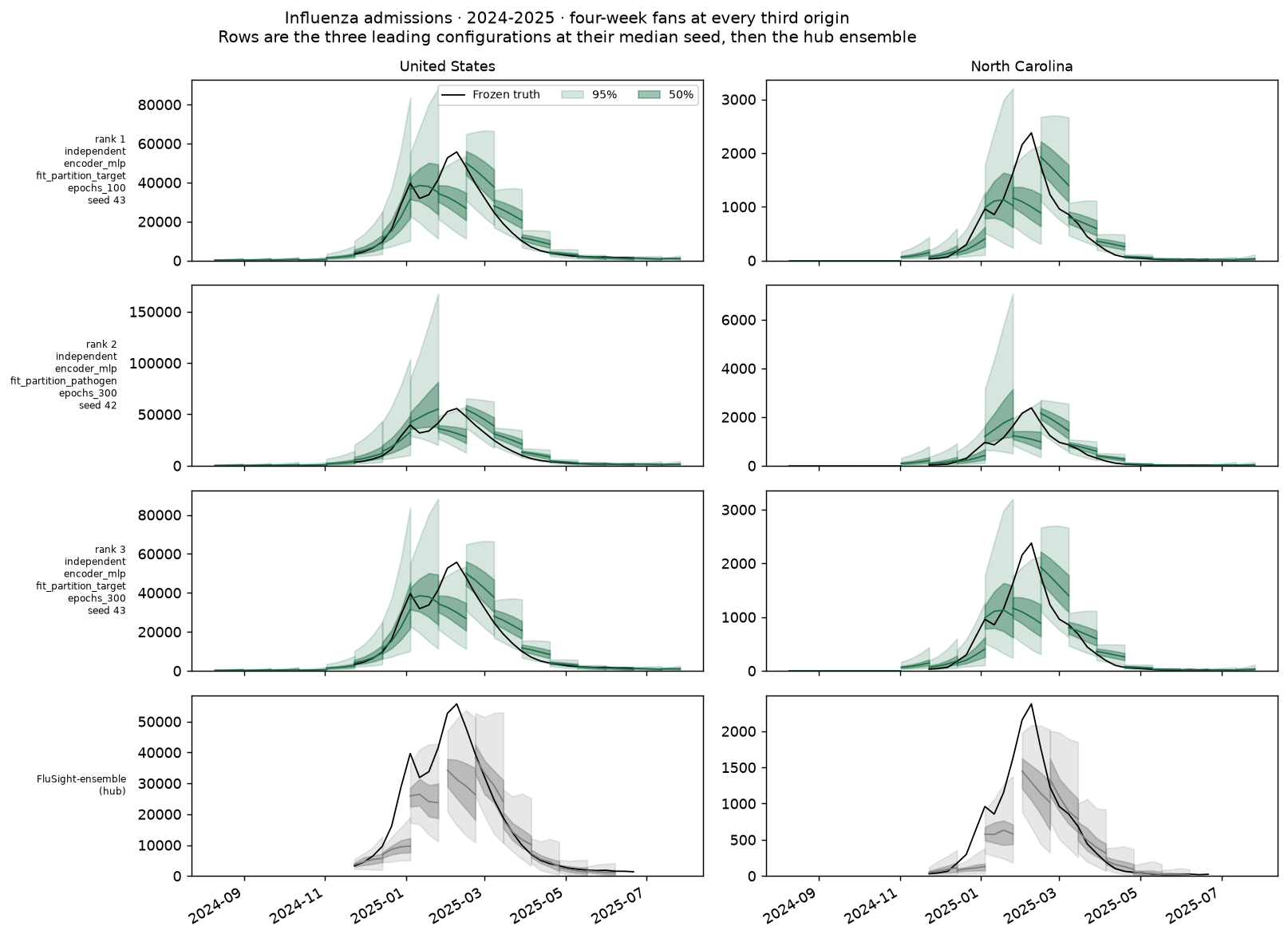 Influenza admissions, 2024-2025