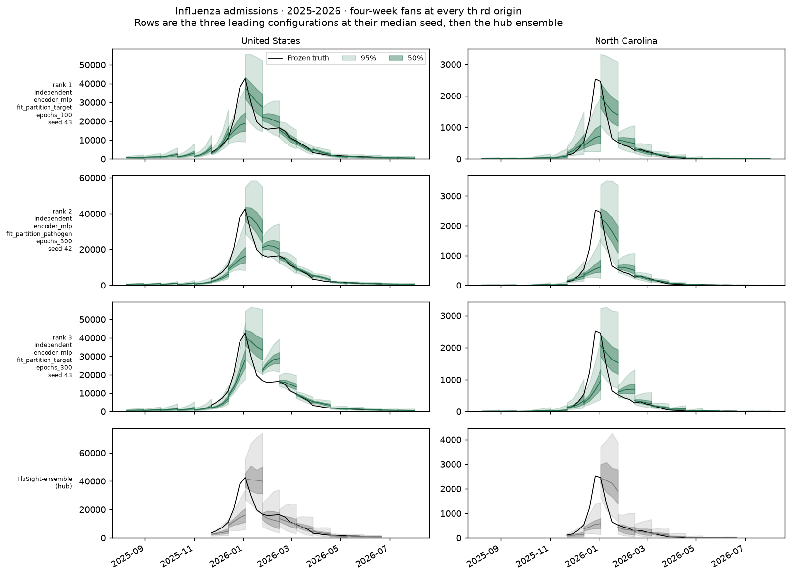 Influenza admissions, 2025-2026