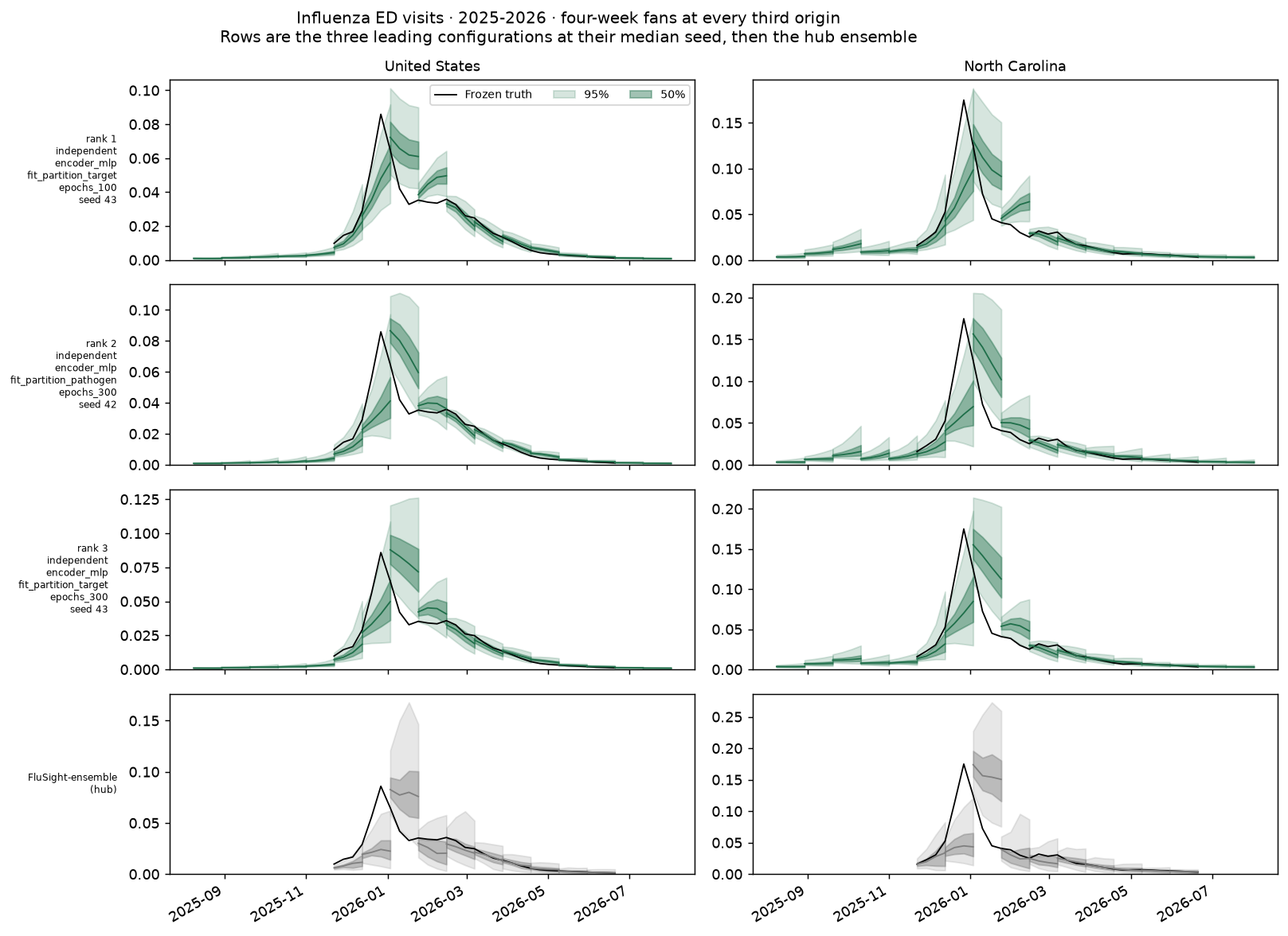 Influenza ED visits, 2025-2026