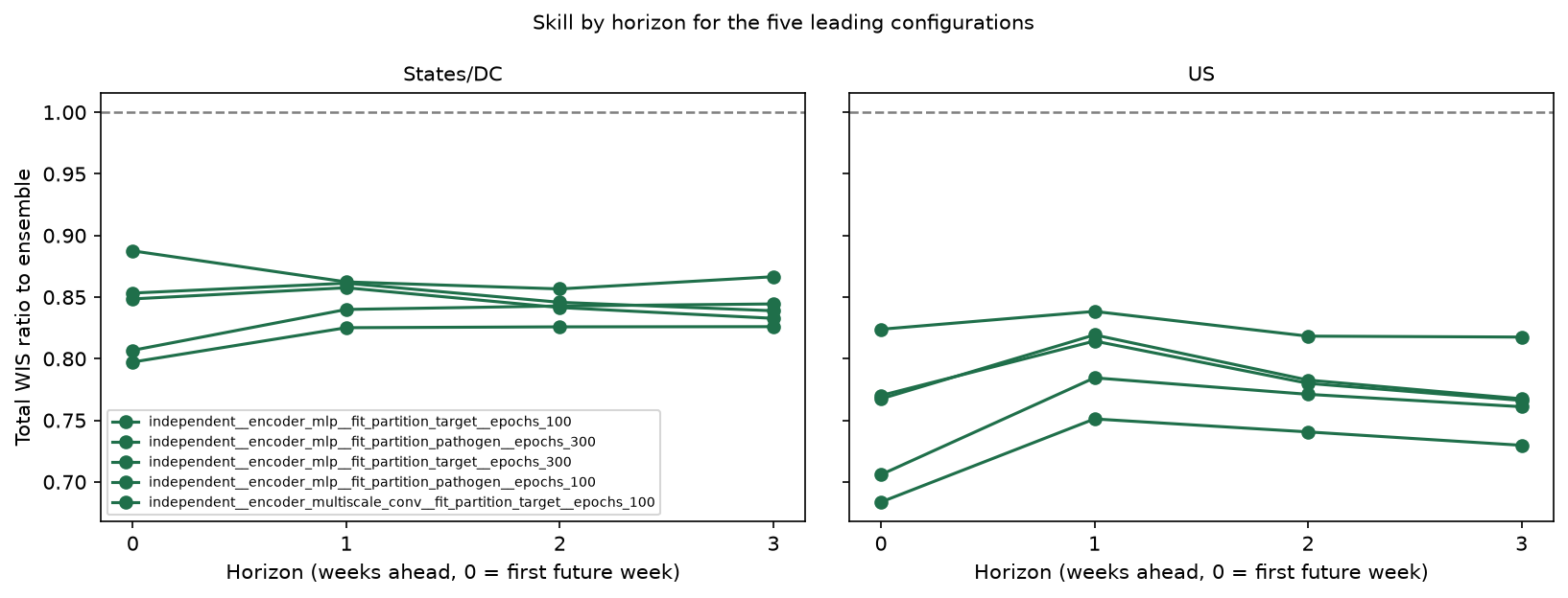 Skill by horizon