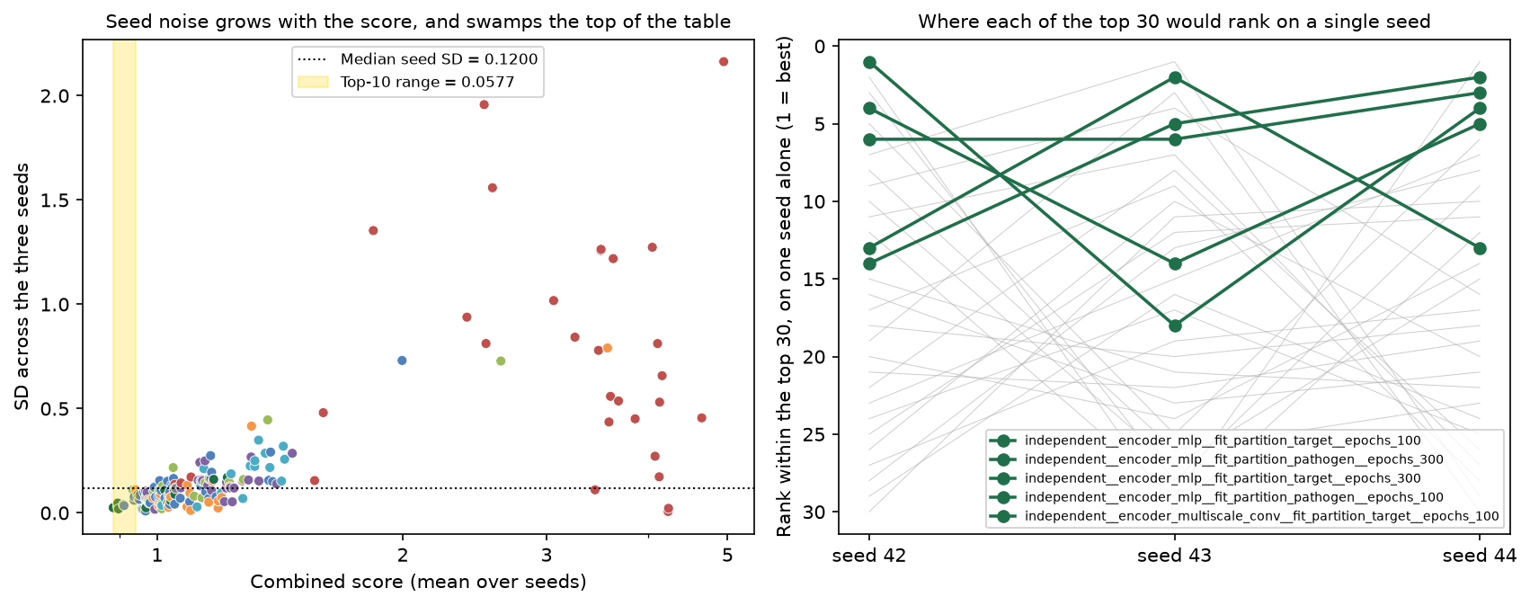 Seed instability