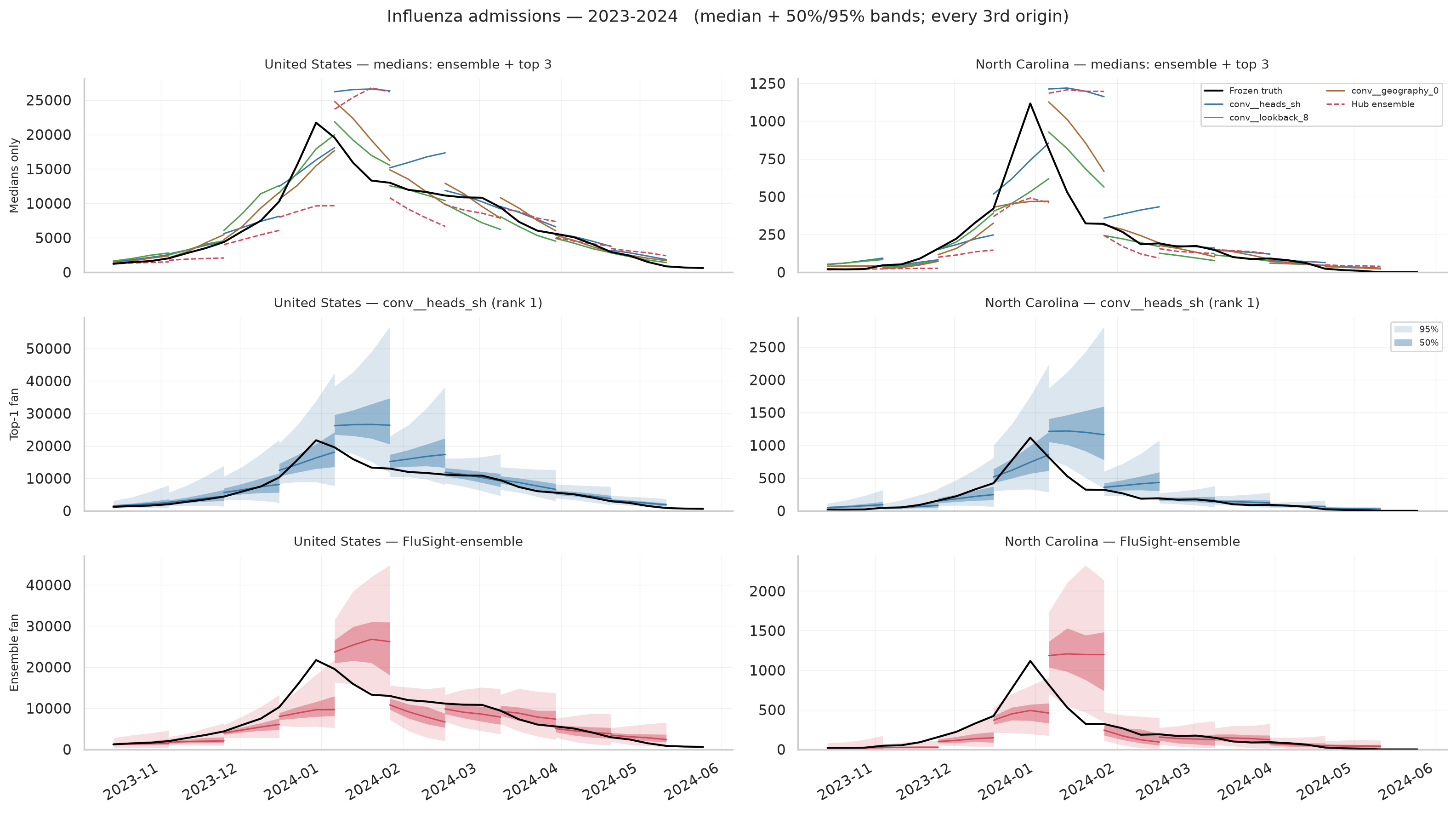 Influenza admissions 2023-2024