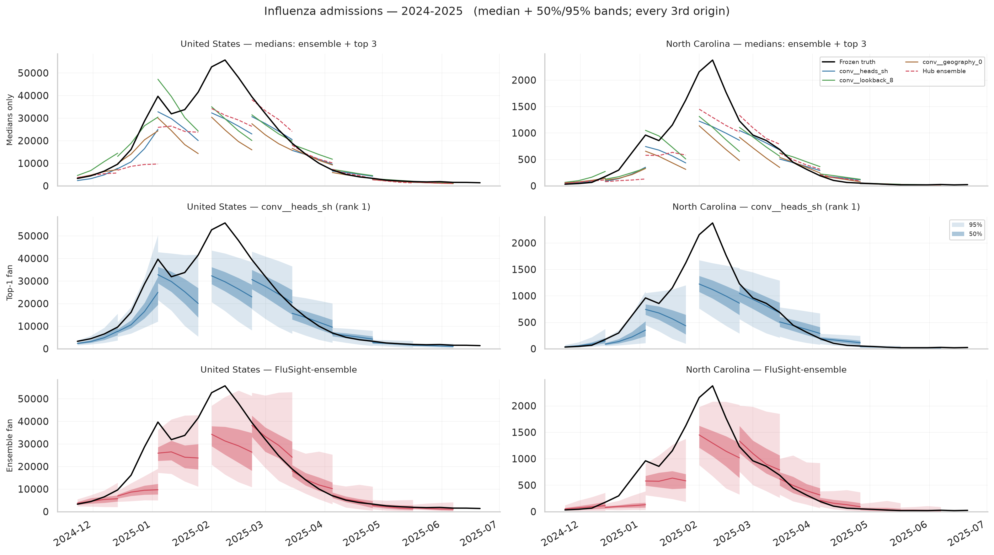 Influenza admissions 2024-2025