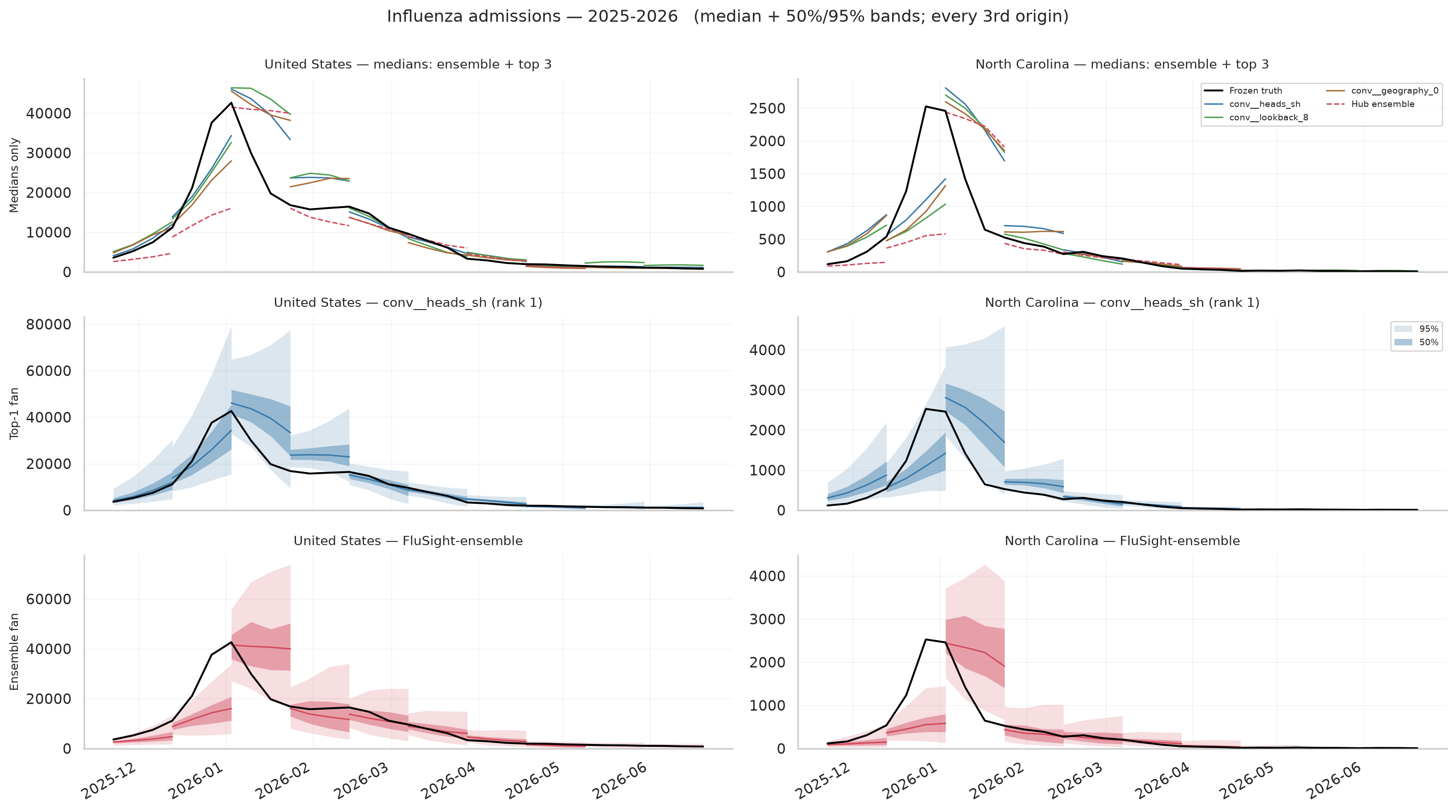 Influenza admissions 2025-2026