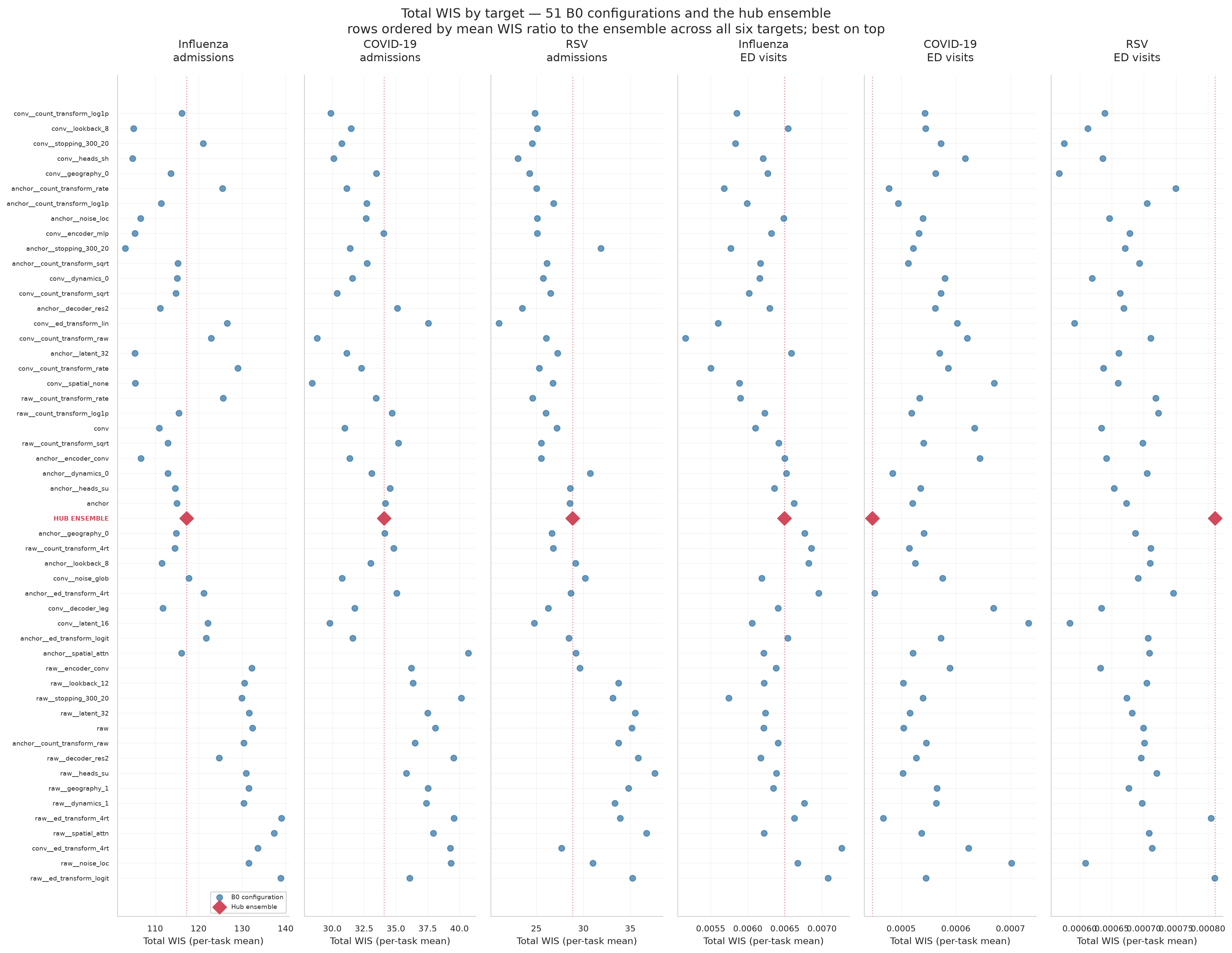 Total WIS by target, all 51 configurations and the hub ensemble