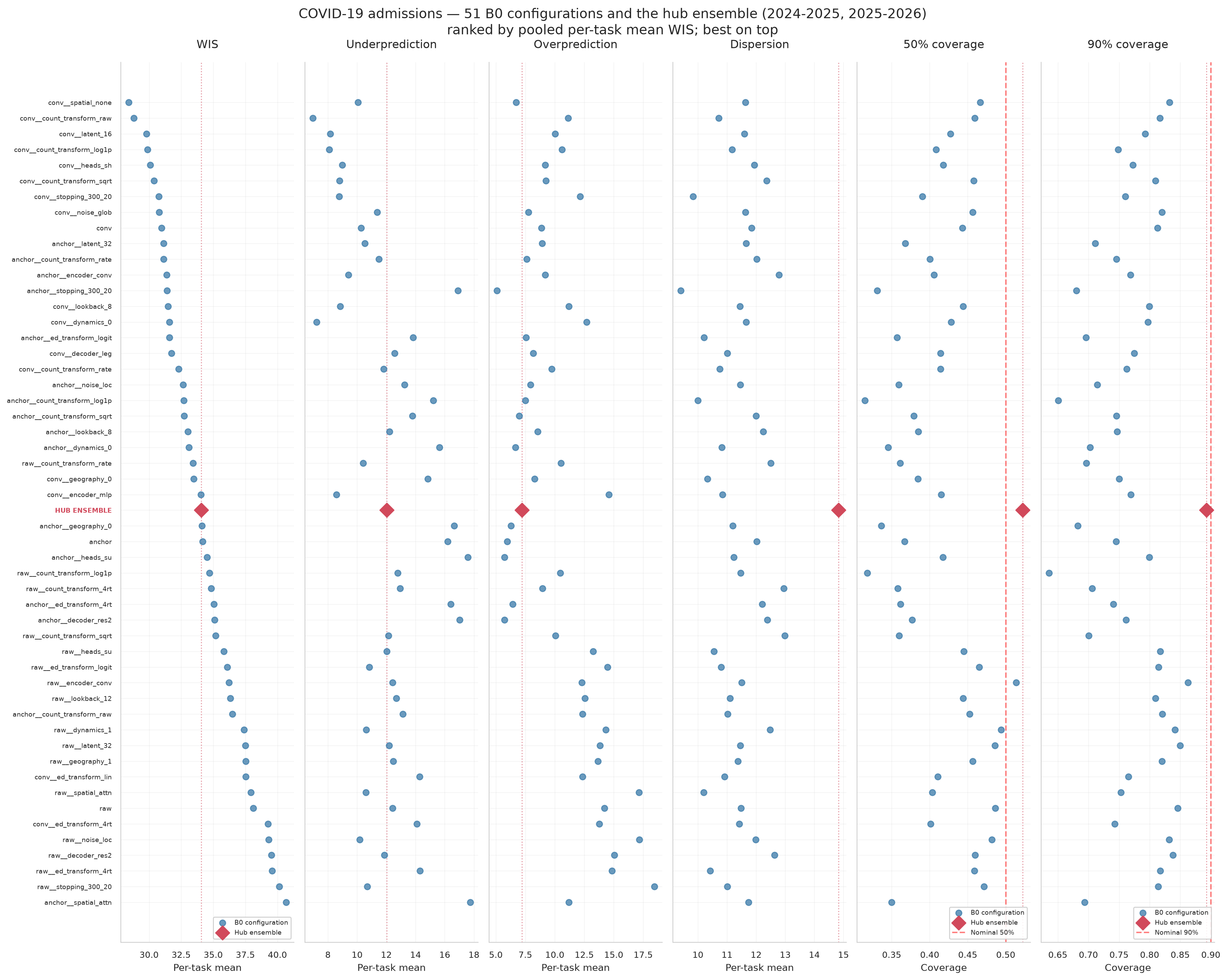 COVID-19 admissions ranking