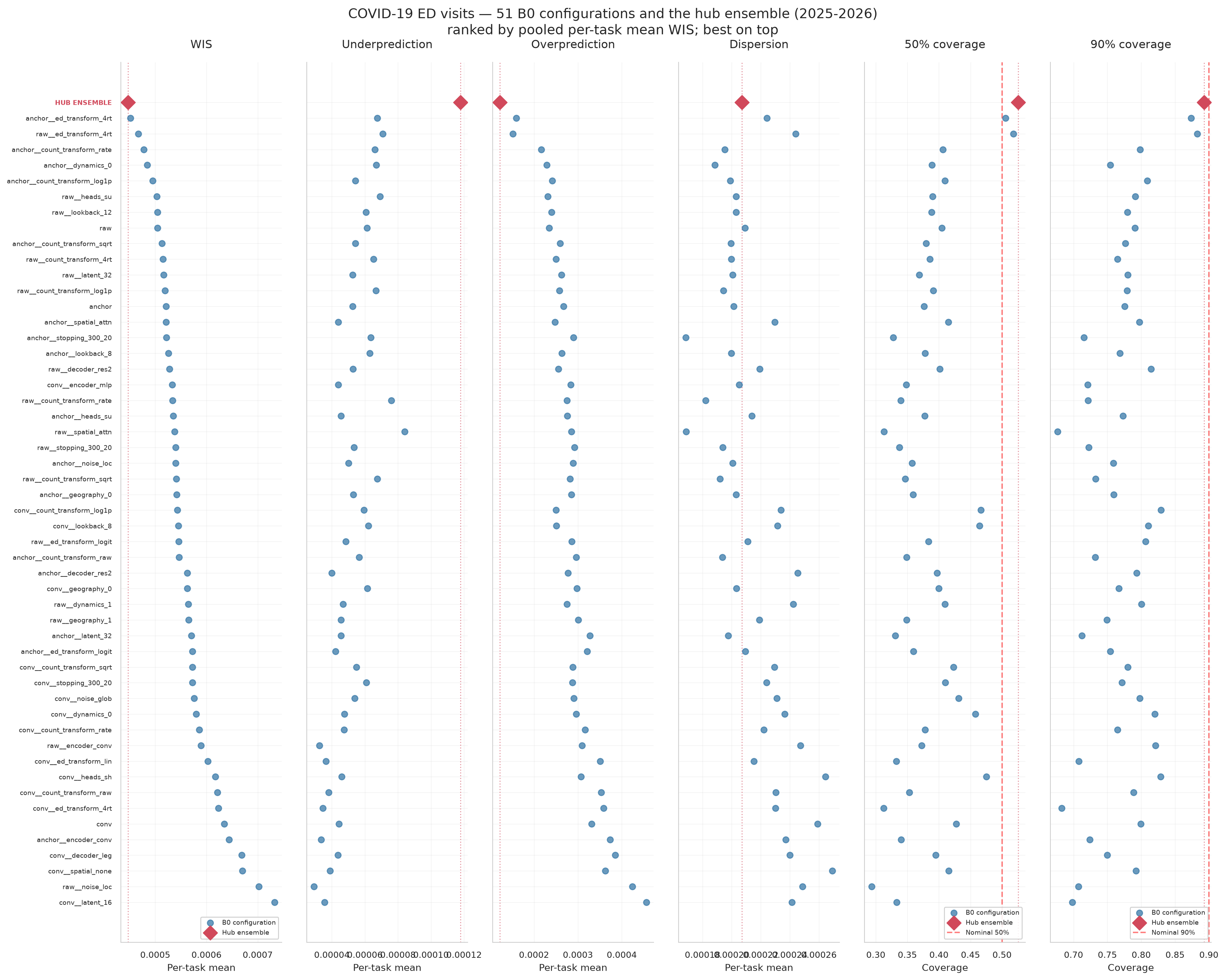 COVID-19 ED visits ranking