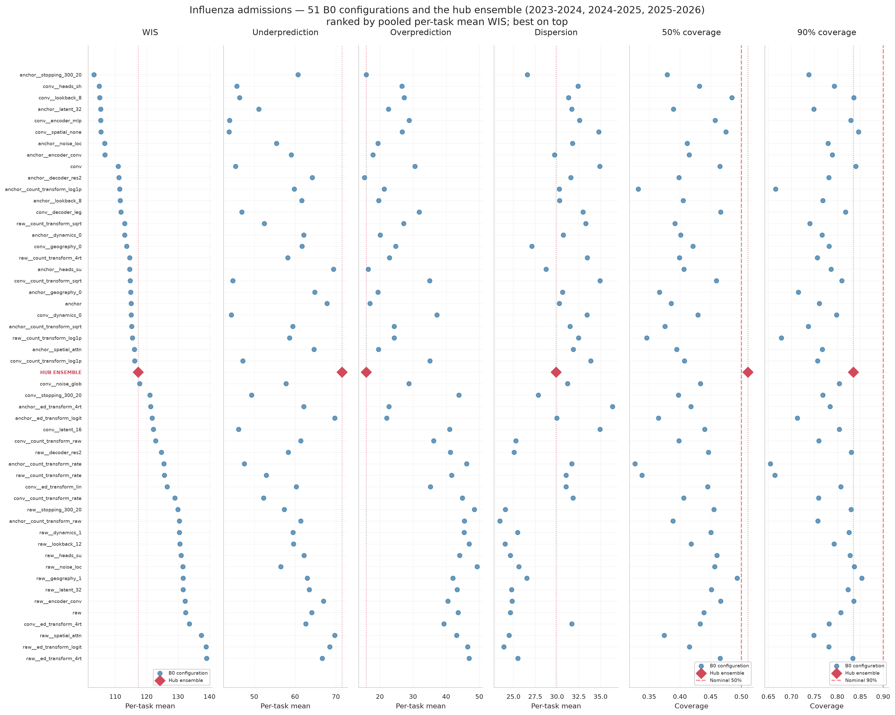 Influenza admissions ranking