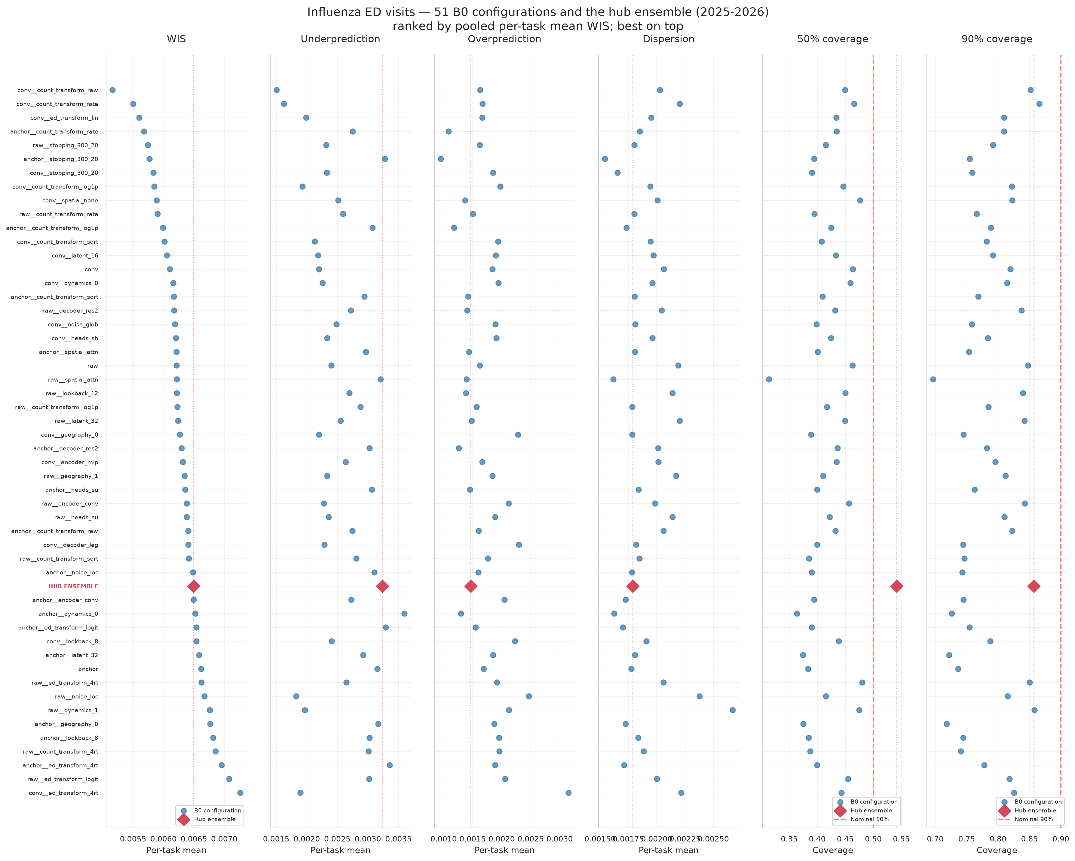 Influenza ED visits ranking