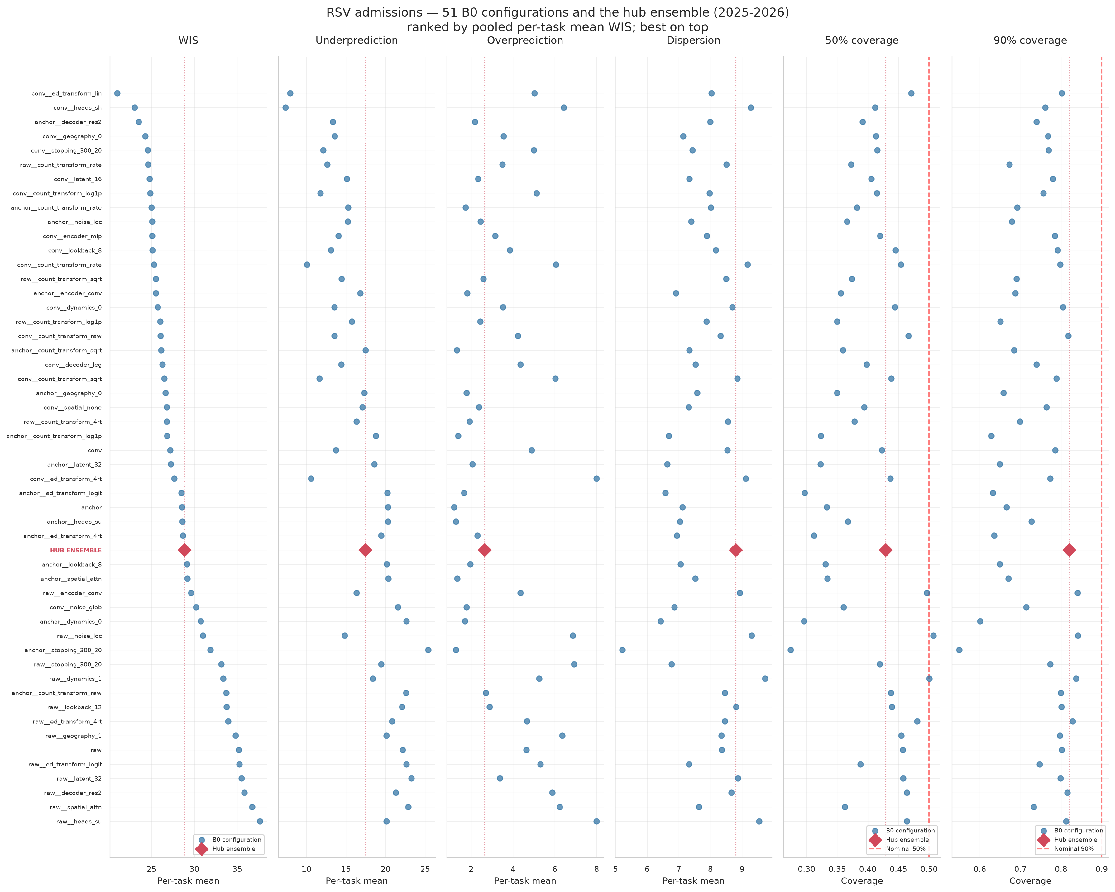 RSV admissions ranking
