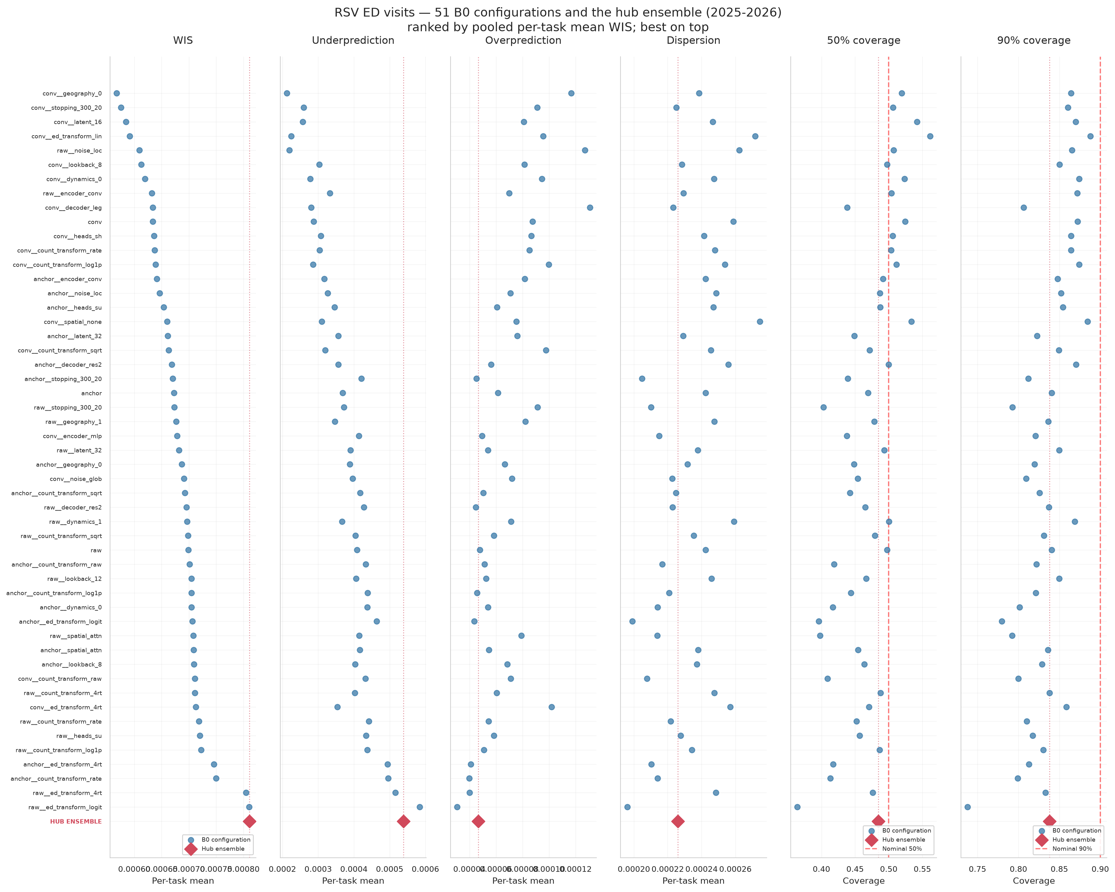 RSV ED visits ranking