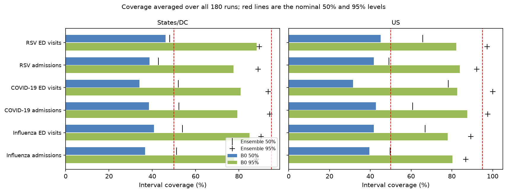 Coverage by target and geography against nominal levels