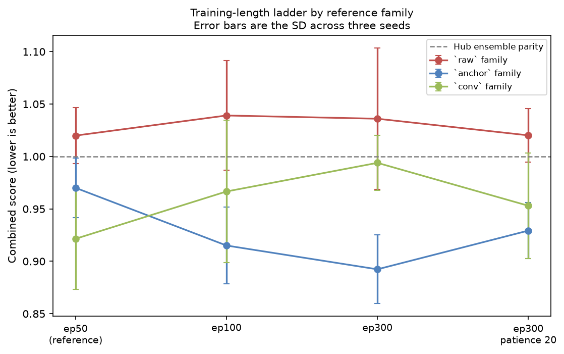 Training-length ladder by reference family