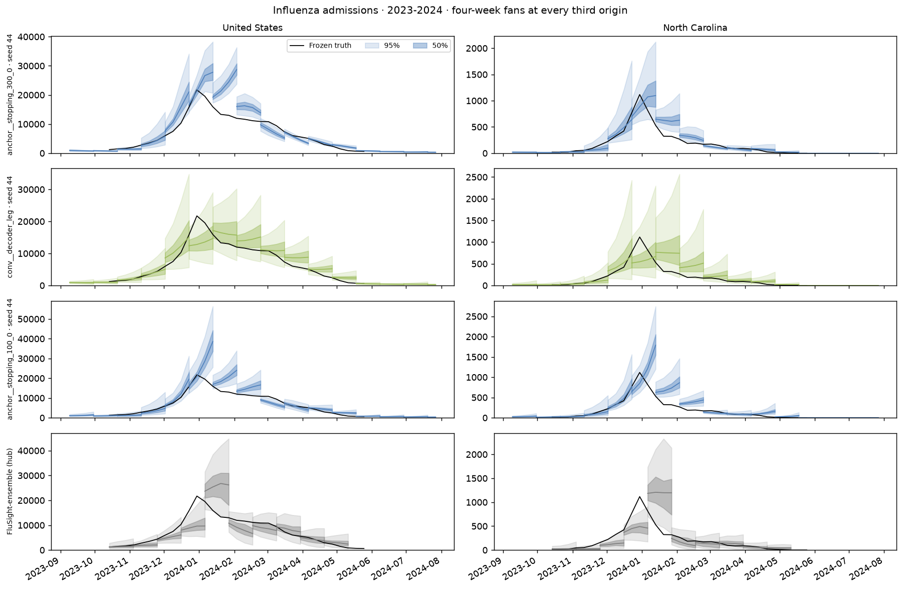 Influenza admissions 2023-2024
