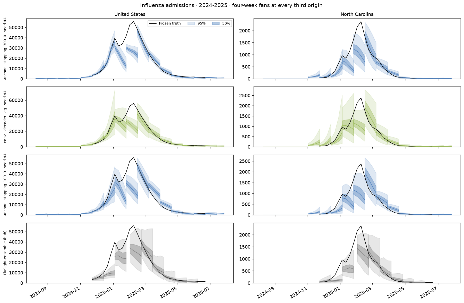 Influenza admissions 2024-2025