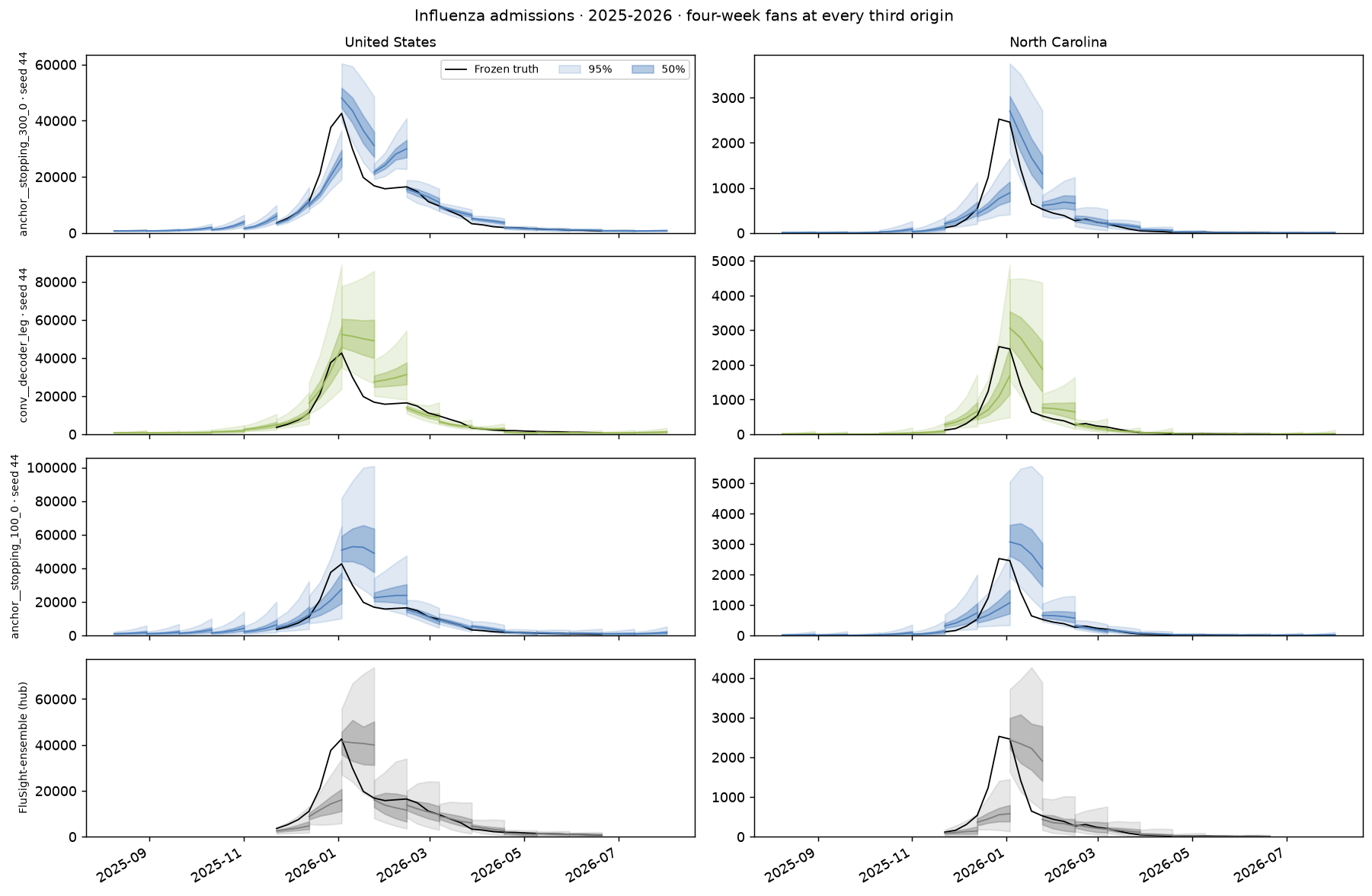 Influenza admissions 2025-2026