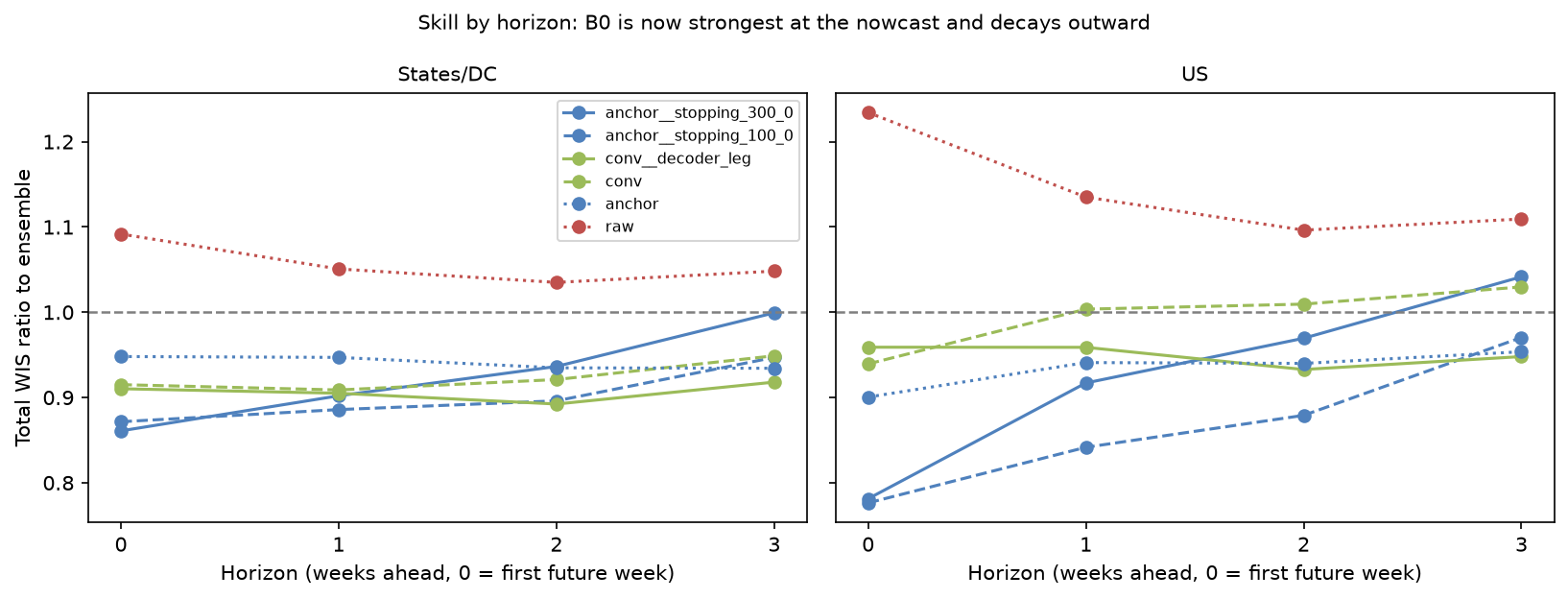 Total WIS ratio by horizon