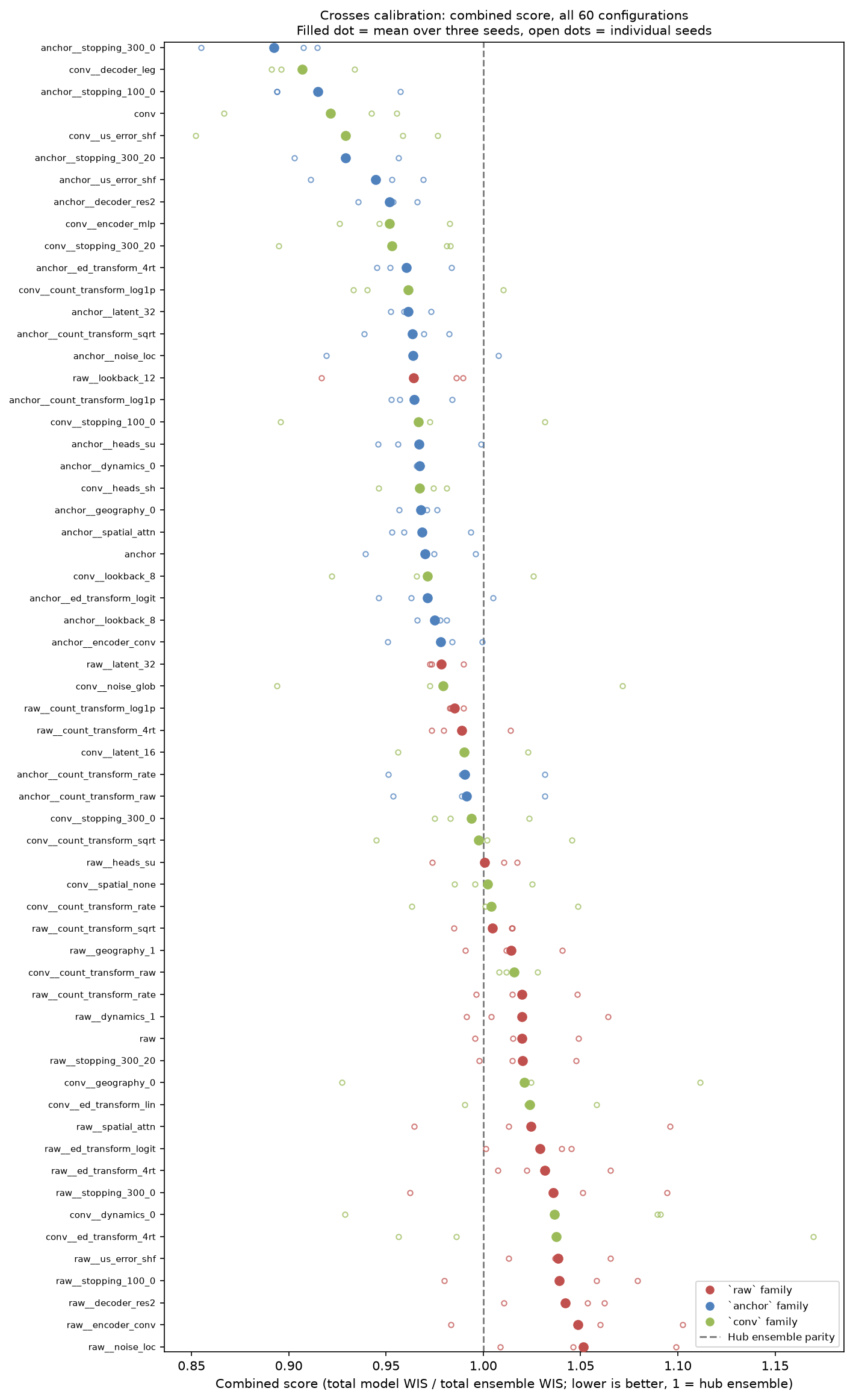 Combined score for all 60 configurations, with individual seeds