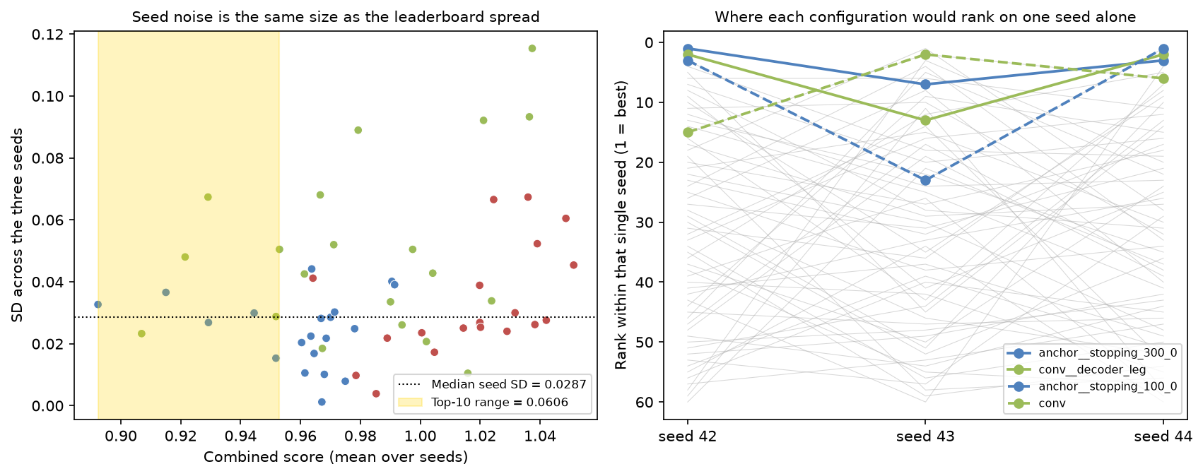 Seed noise against leaderboard spread, and per-seed rank reshuffling