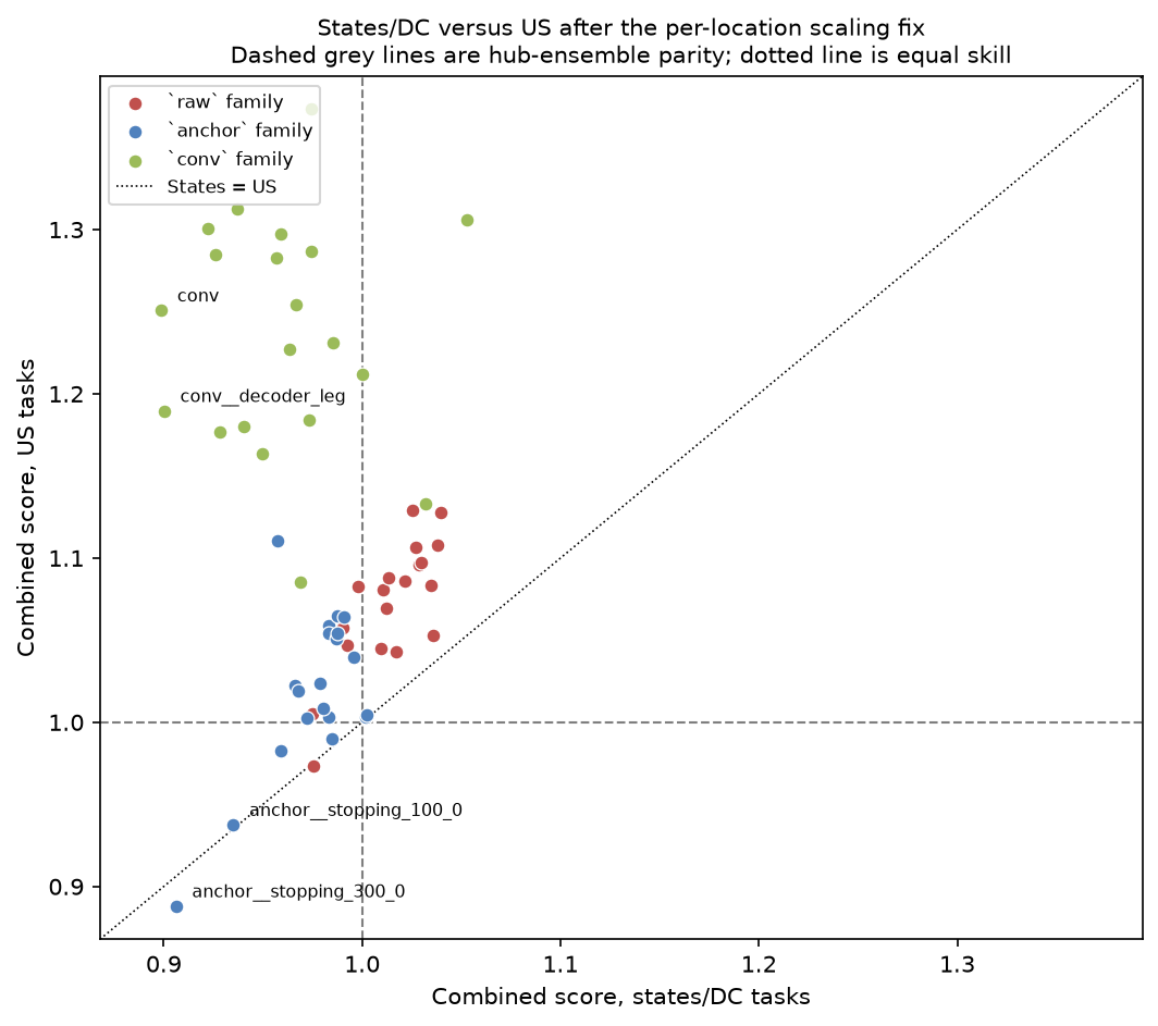 States/DC versus US combined score, by family