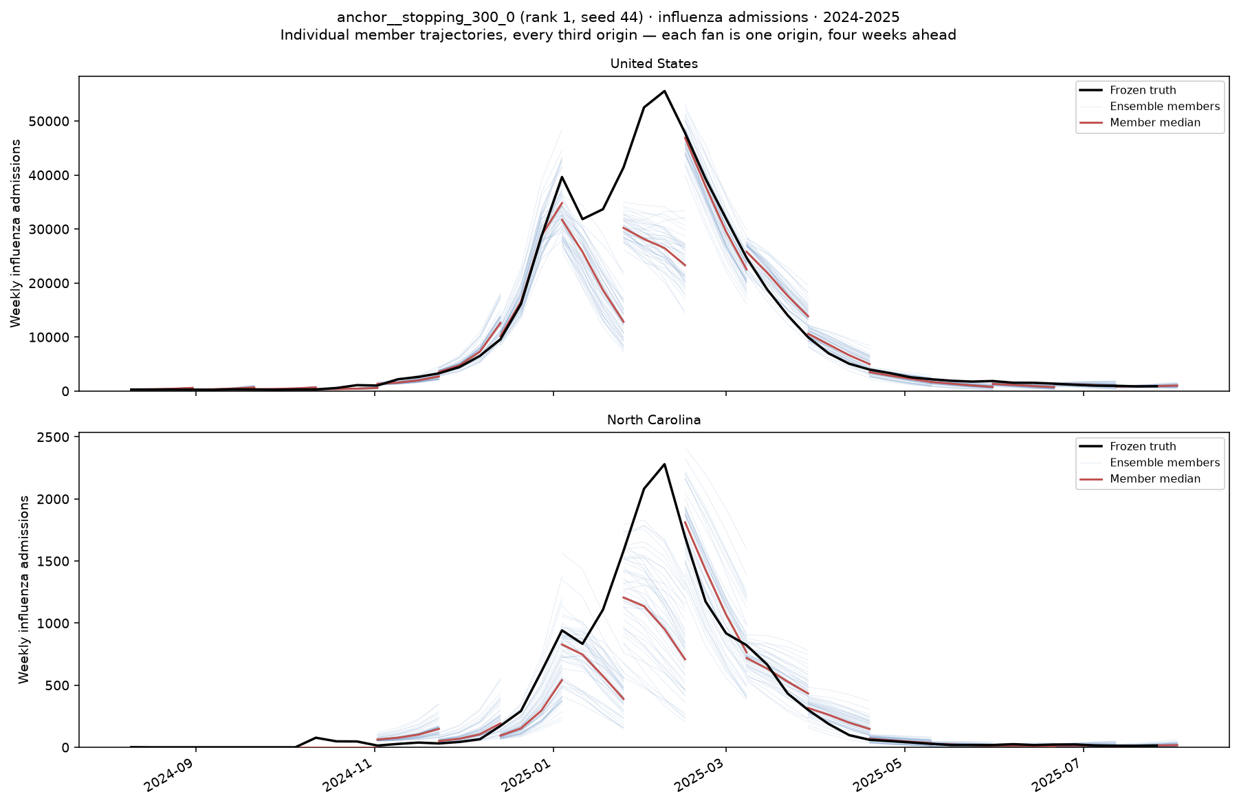 Member trajectories, influenza admissions 2024-2025