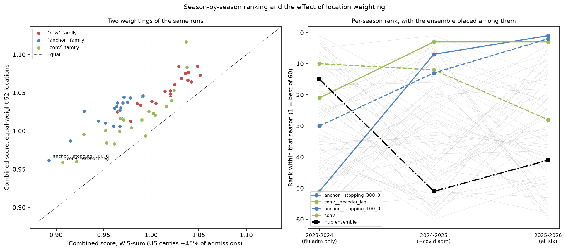 Weighting comparison and per-season ranks