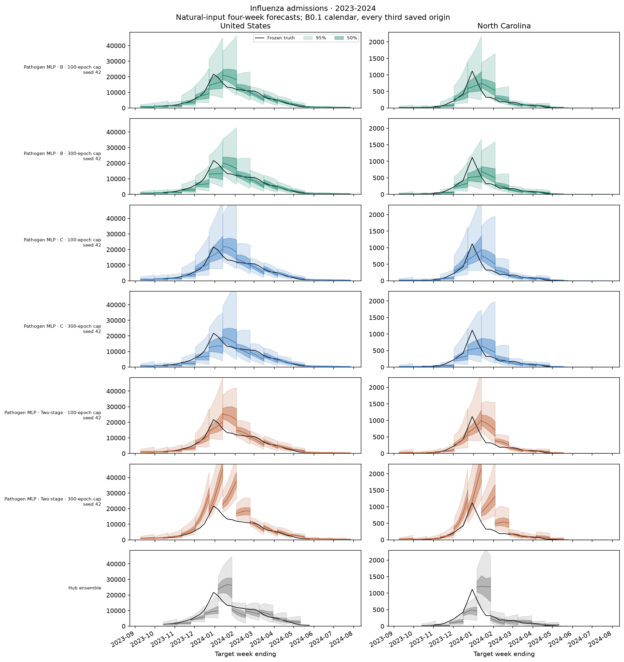 Influenza admissions, 2023-2024 — matched training budgets