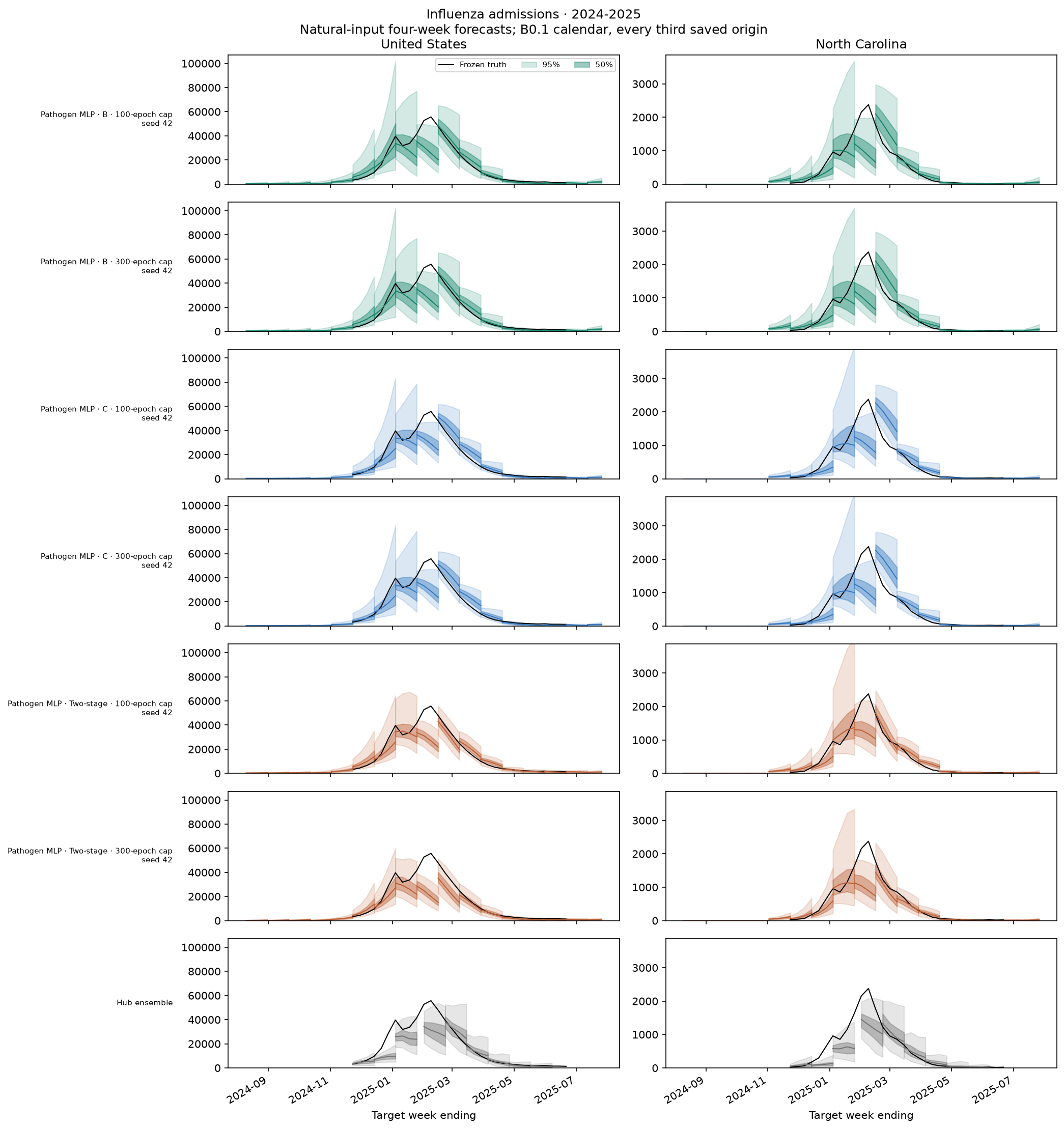 Influenza admissions, 2024-2025 — matched training budgets