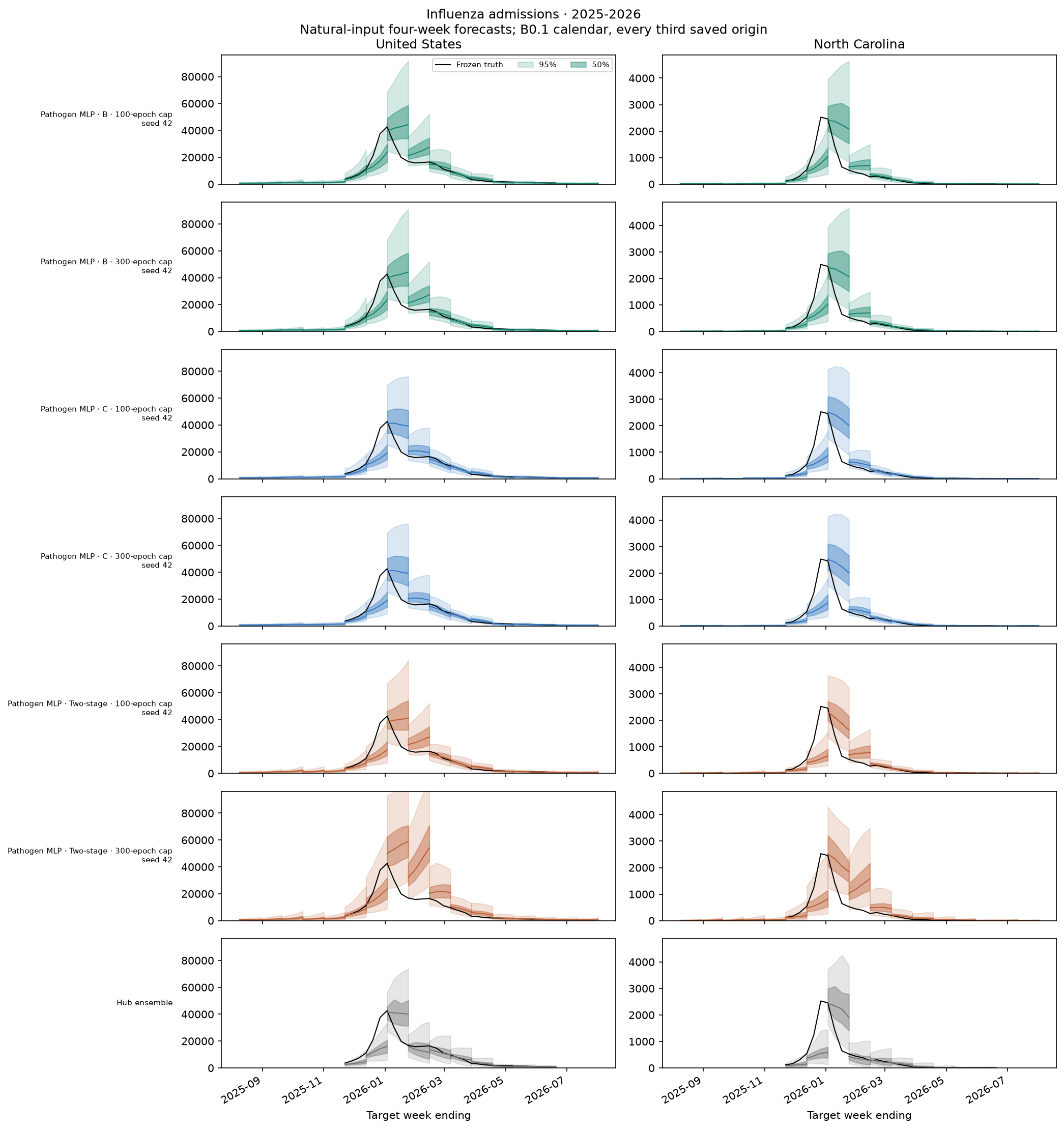 Influenza admissions, 2025-2026 — matched training budgets