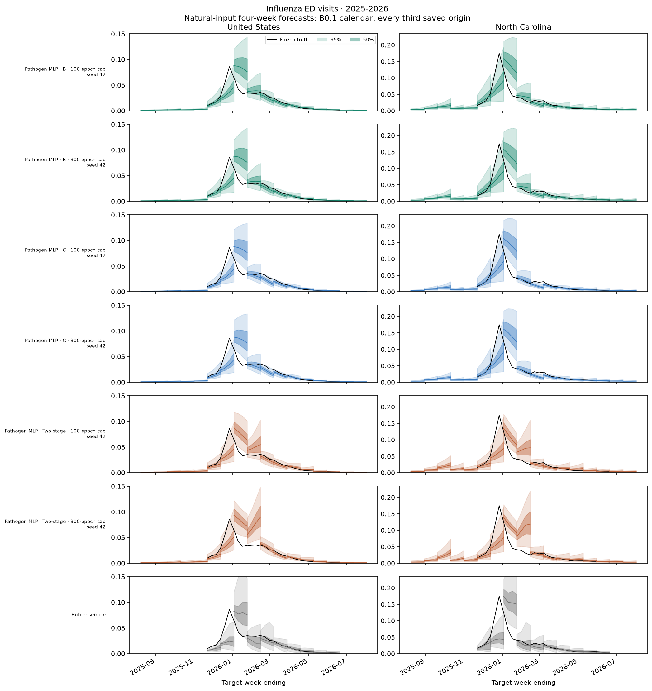 Influenza ED visits, 2025-2026 — matched training budgets