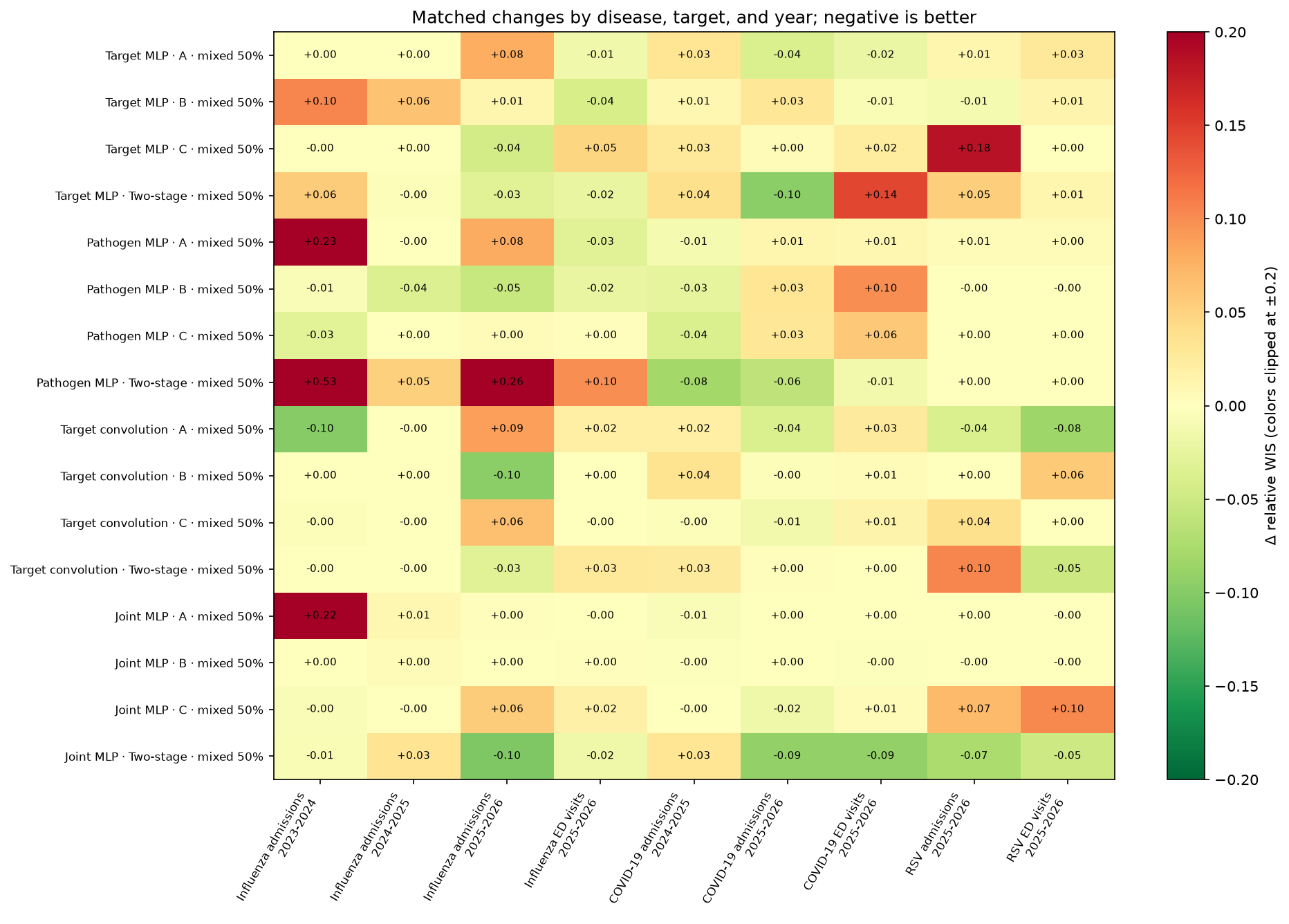 Changes by disease, target, and year
