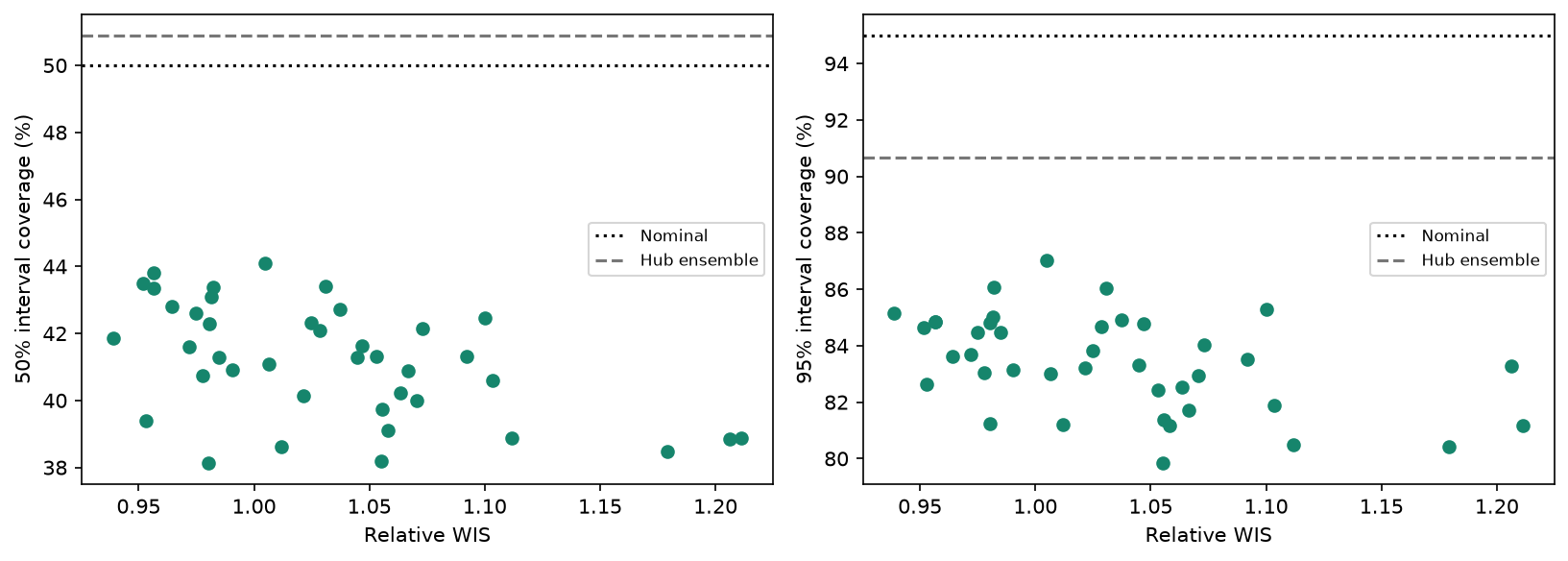 Interval coverage against nominal and ensemble levels