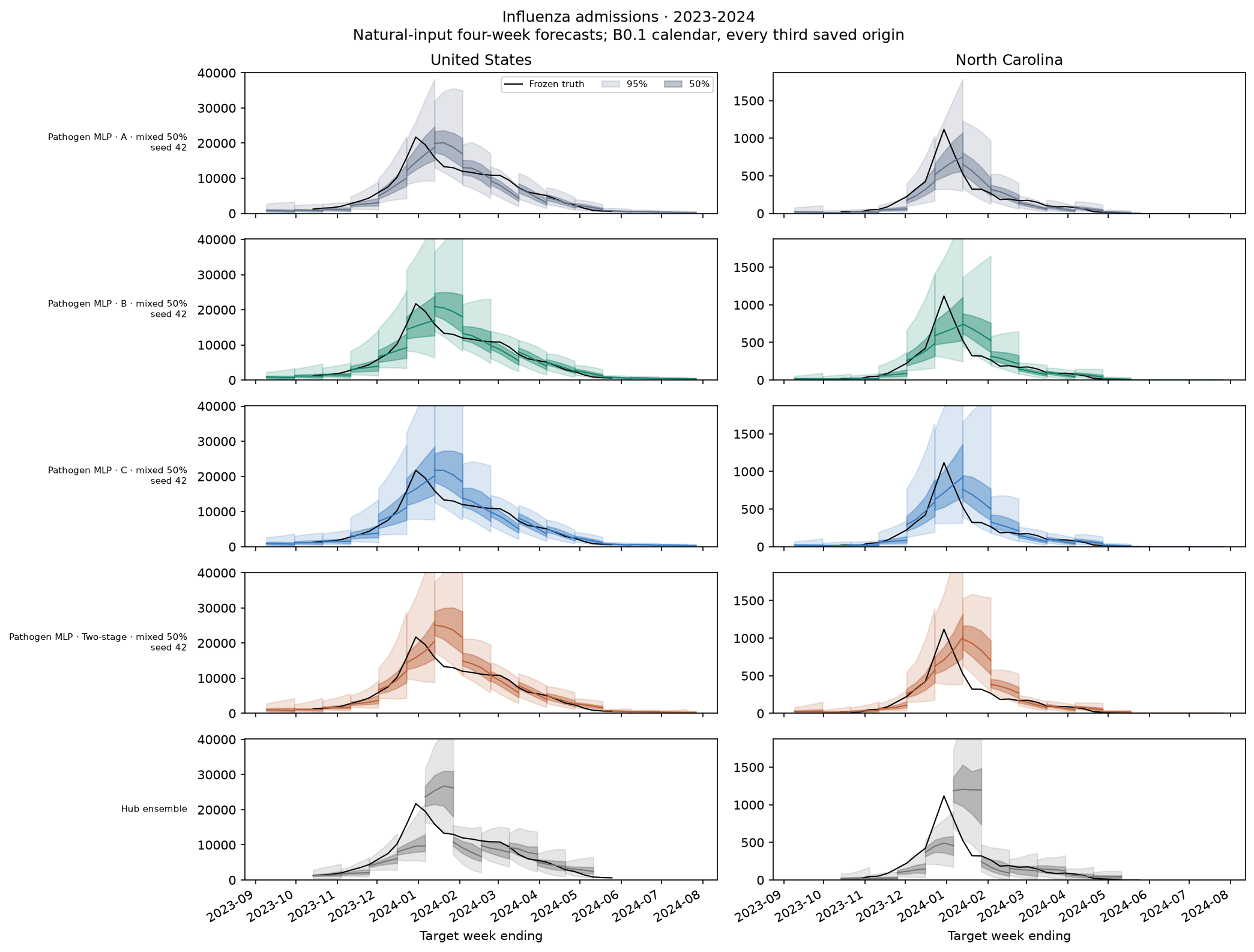 Influenza admissions, 2023-2024 — matched formulations