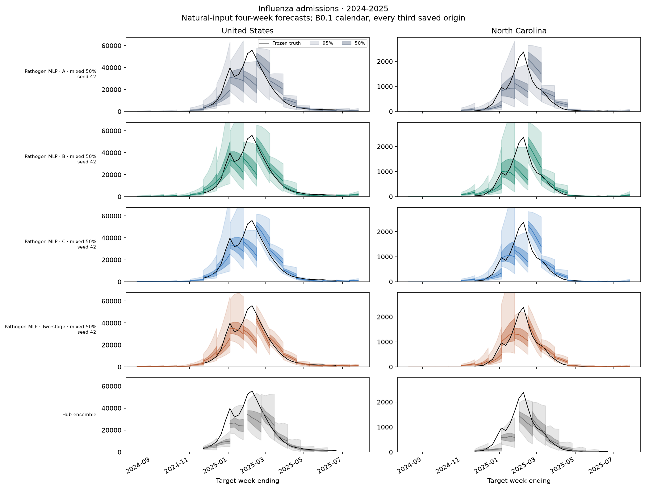 Influenza admissions, 2024-2025 — matched formulations