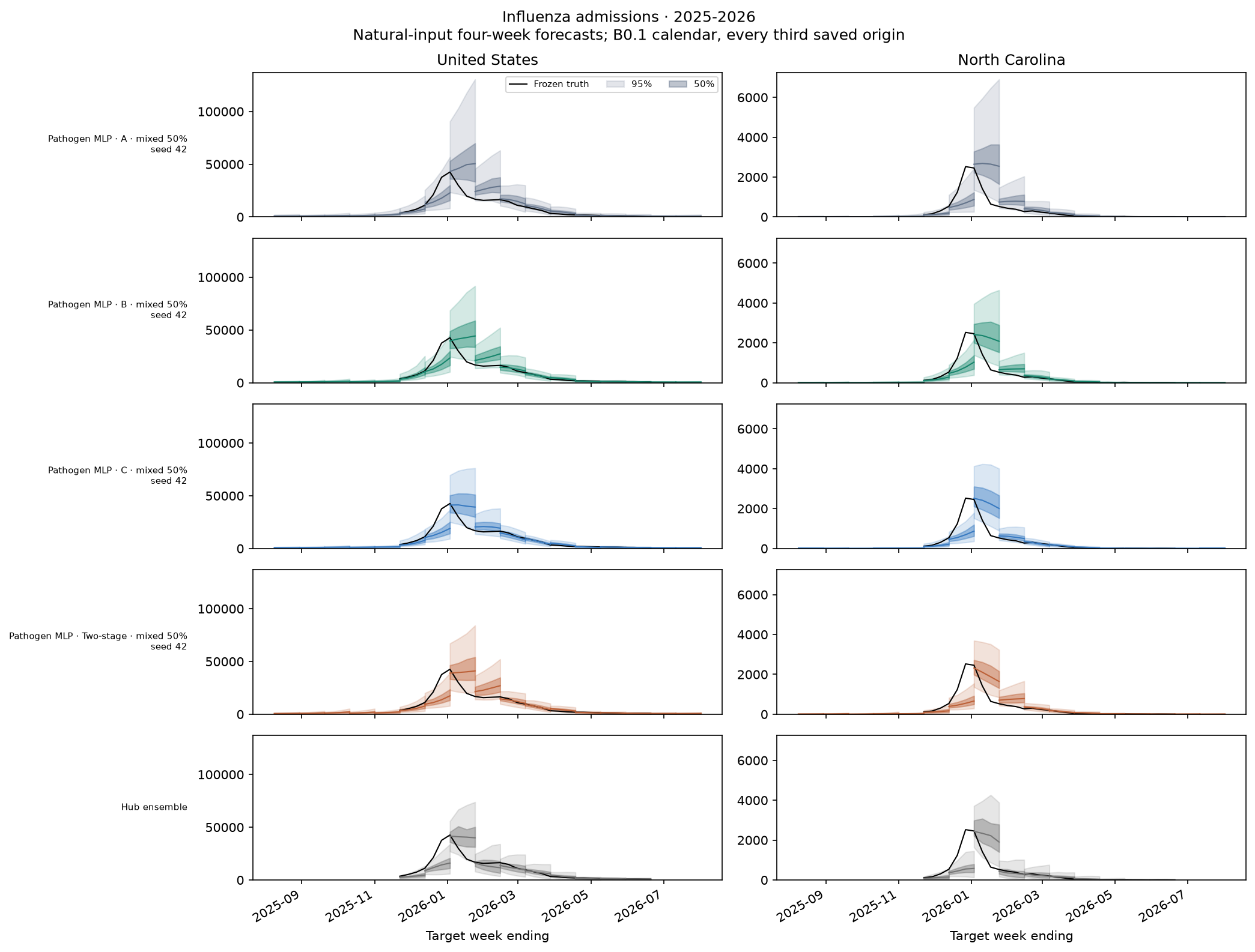 Influenza admissions, 2025-2026 — matched formulations