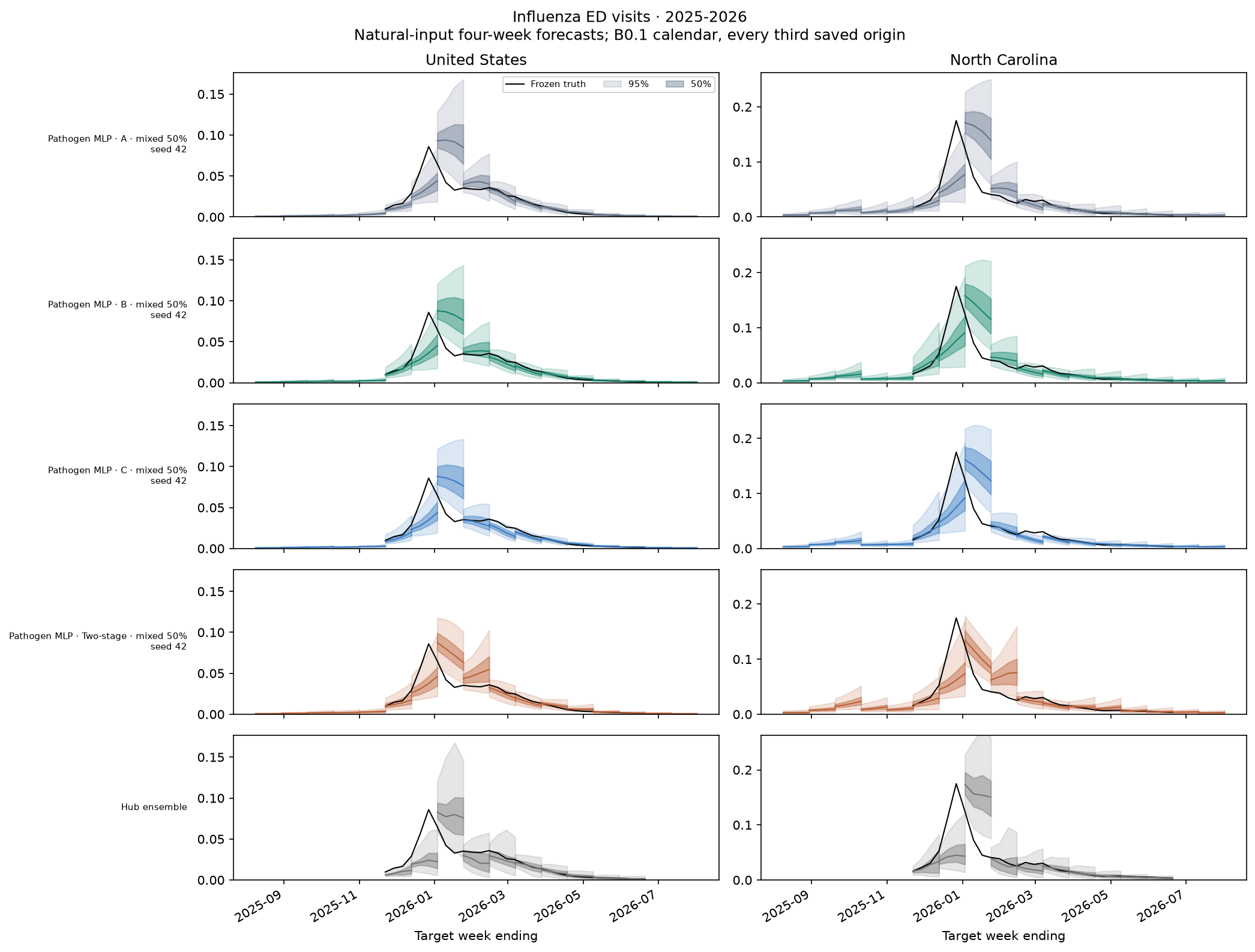 Influenza ED visits, 2025-2026 — matched formulations