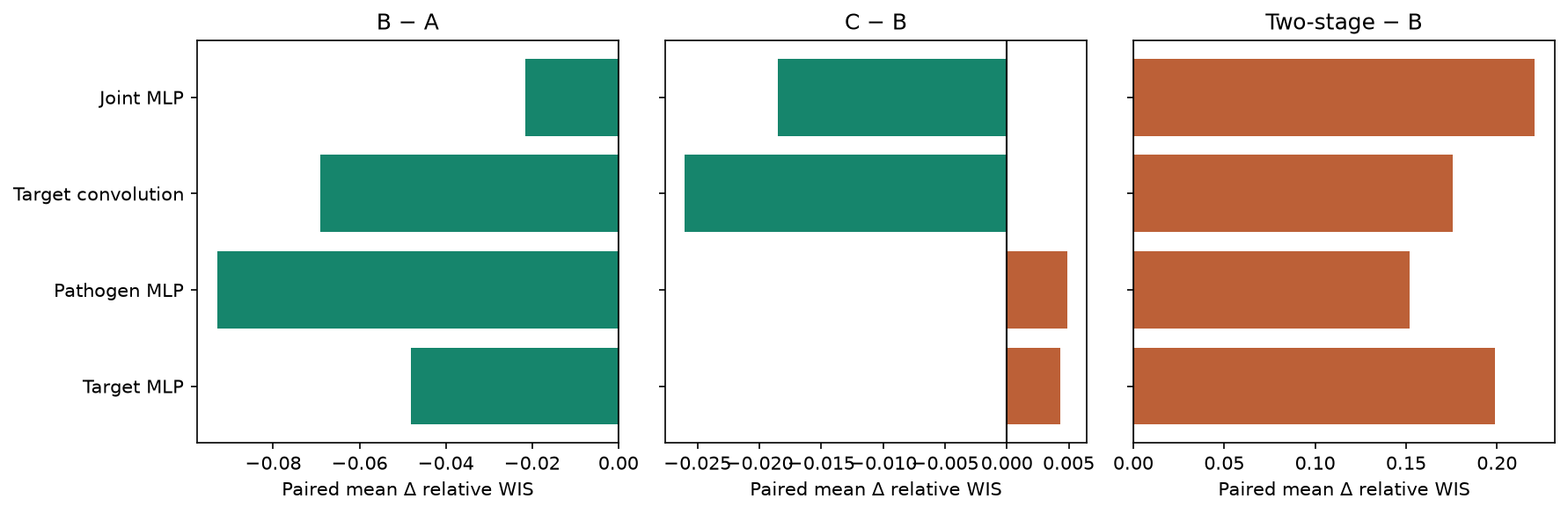 Paired formulation changes