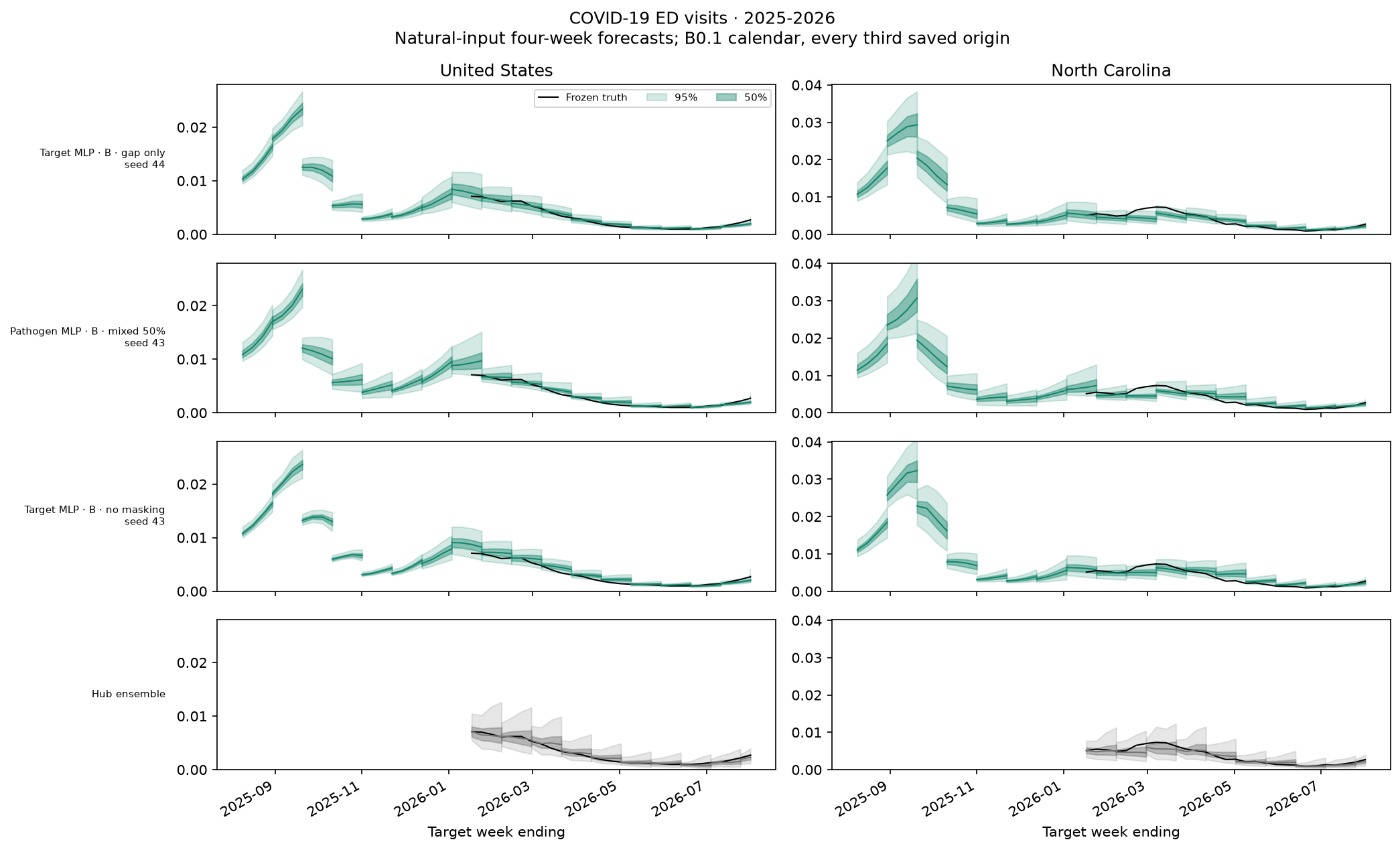 COVID-19 ED visits, 2025-2026 — leading models